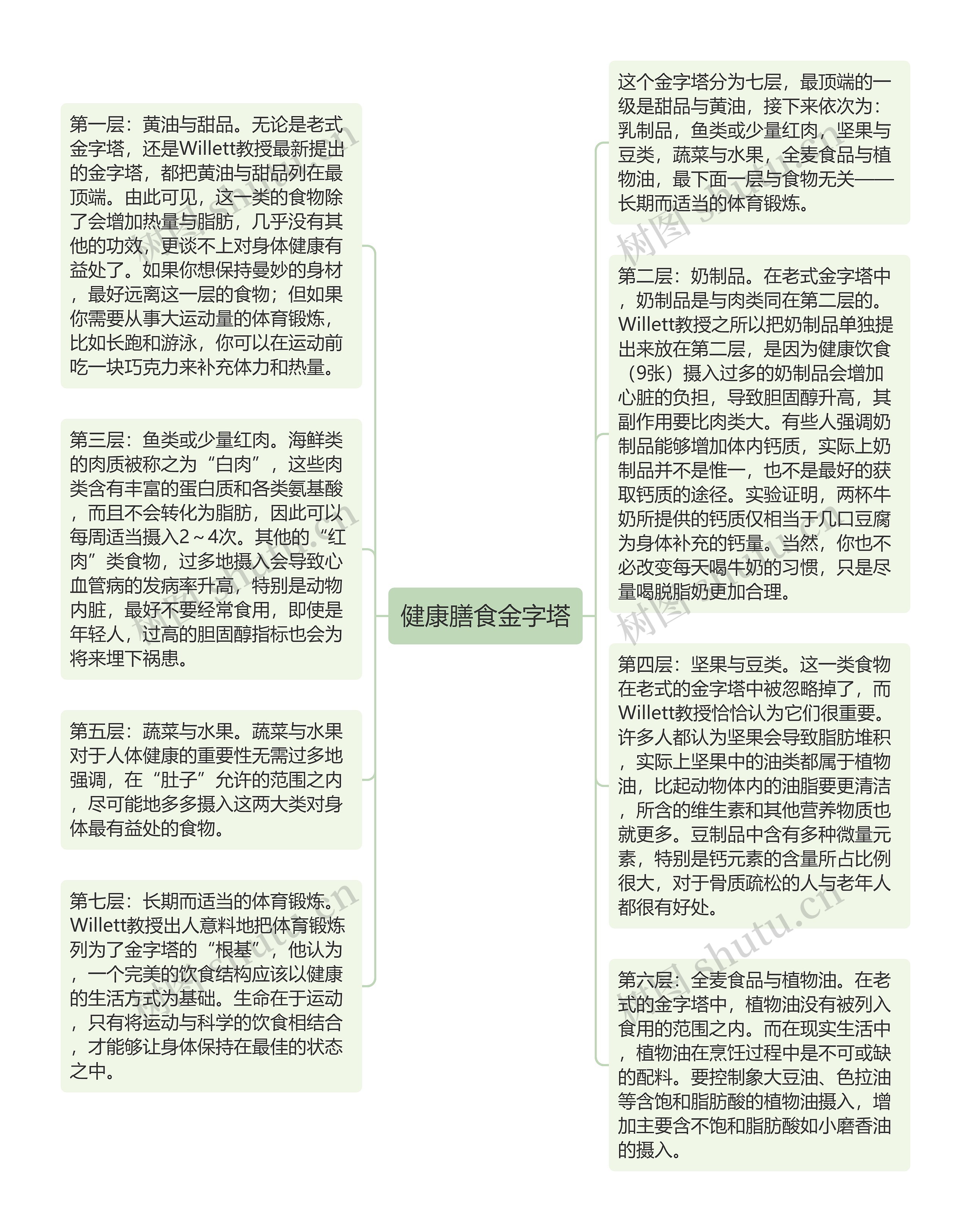 健康膳食金字塔思维导图