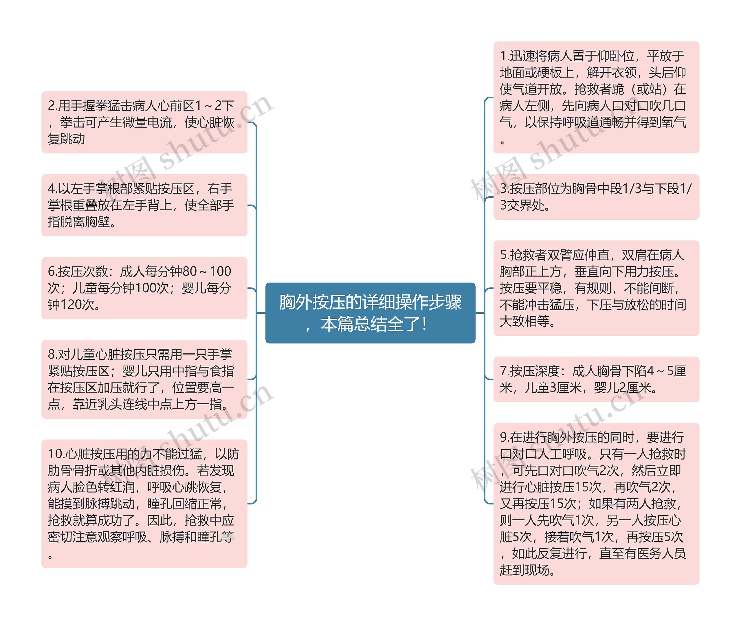 胸外按压的详细操作步骤，本篇总结全了！思维导图