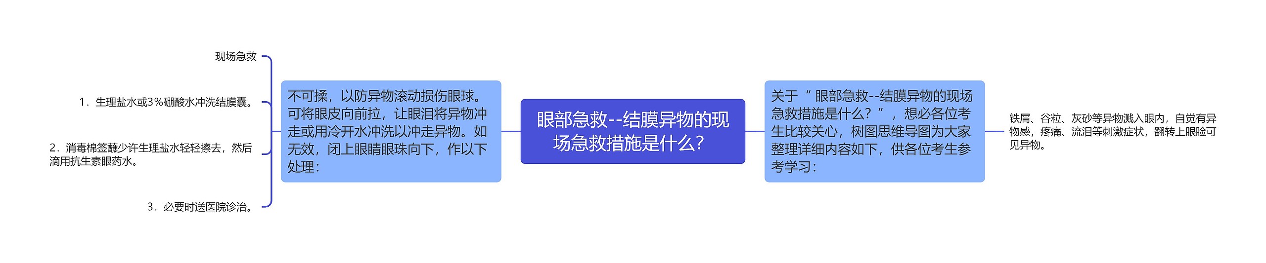 眼部急救--结膜异物的现场急救措施是什么？思维导图