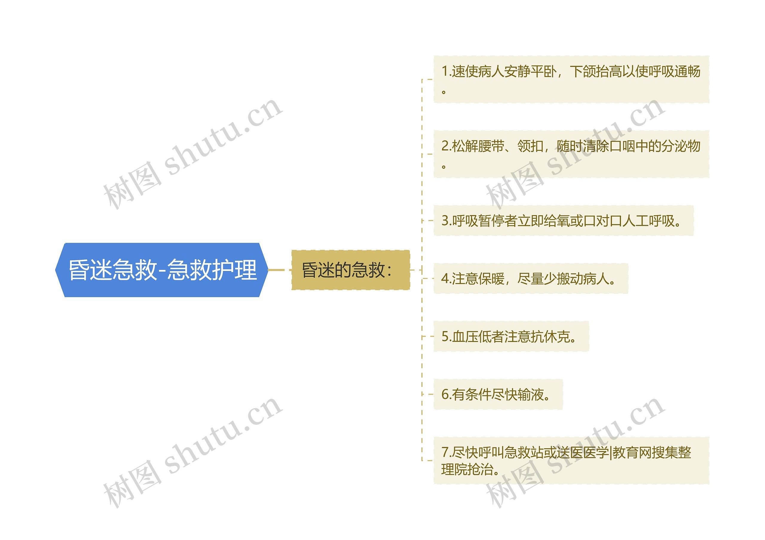 昏迷急救-急救护理思维导图