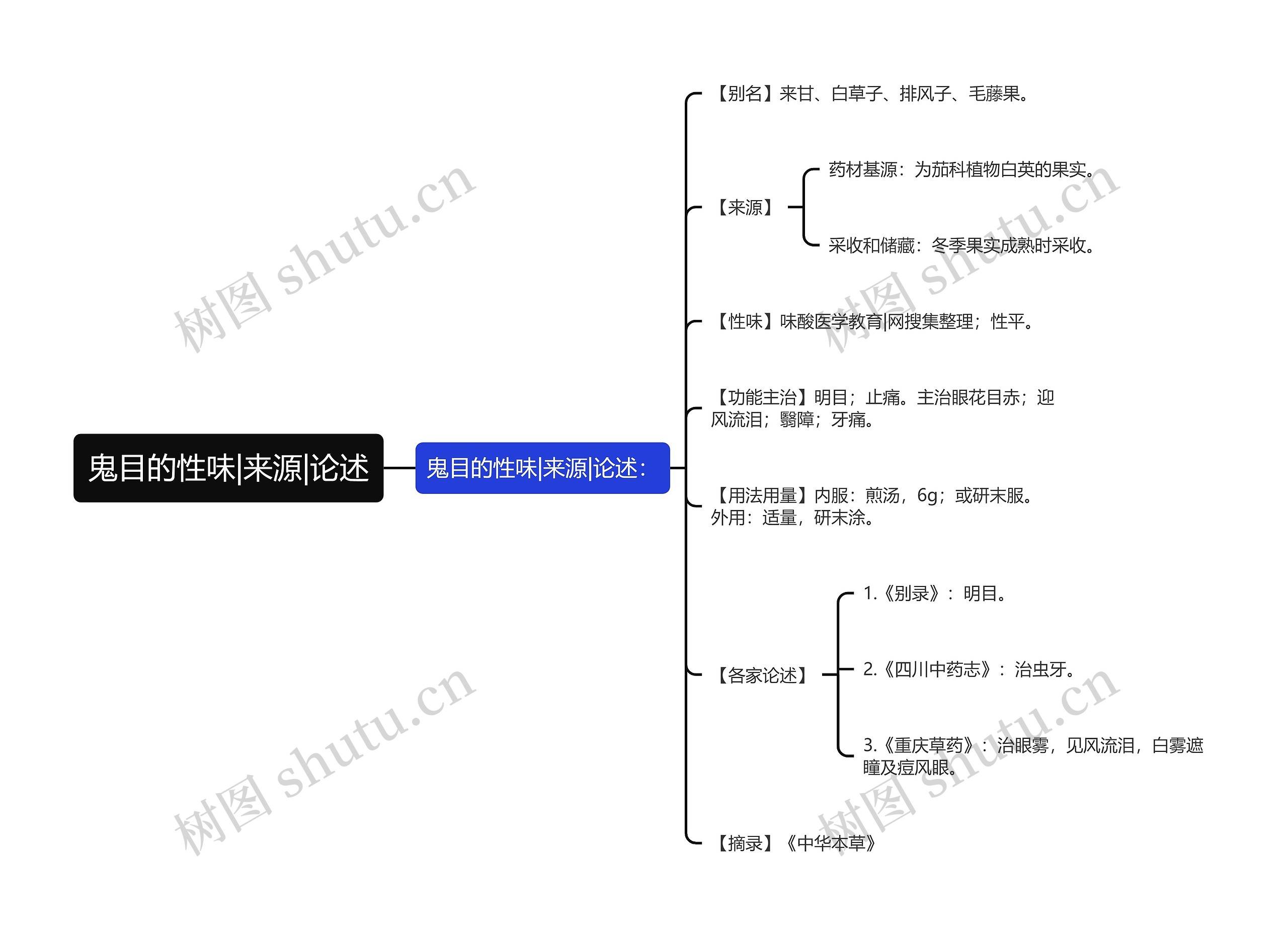 鬼目的性味|来源|论述思维导图