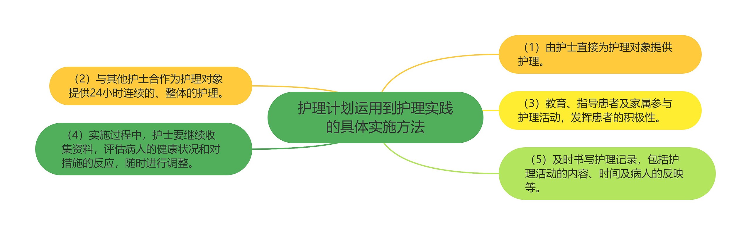 护理计划运用到护理实践的具体实施方法 护理计划运用到护理实践的具体实施方法