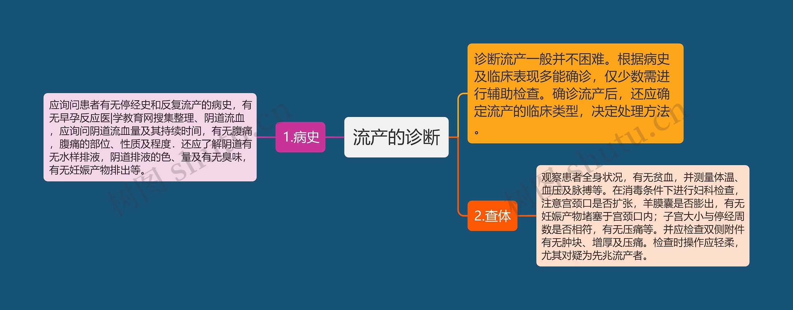 流产的诊断思维导图