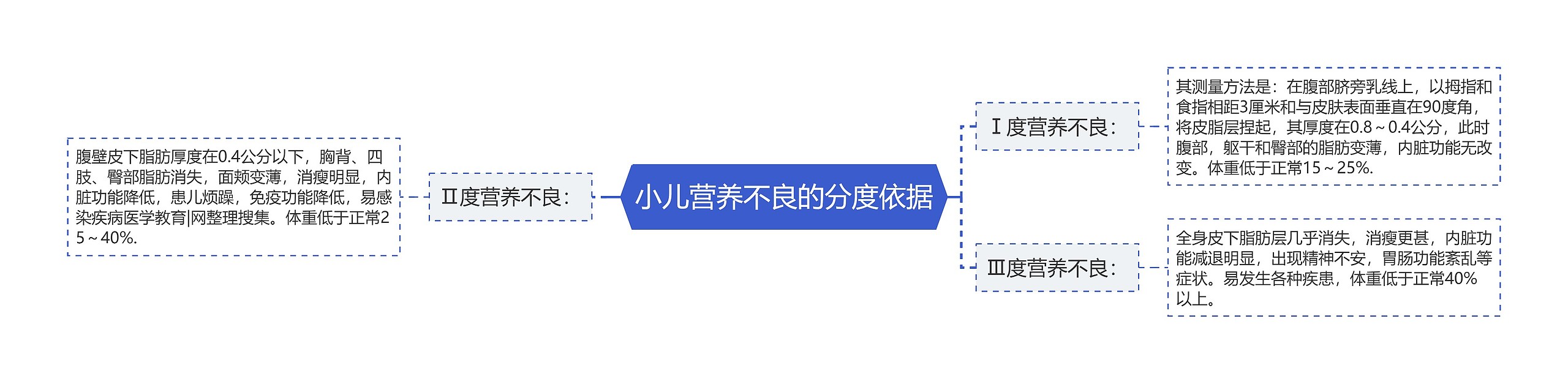 小儿营养不良的分度依据 小儿营养不良的分度依据