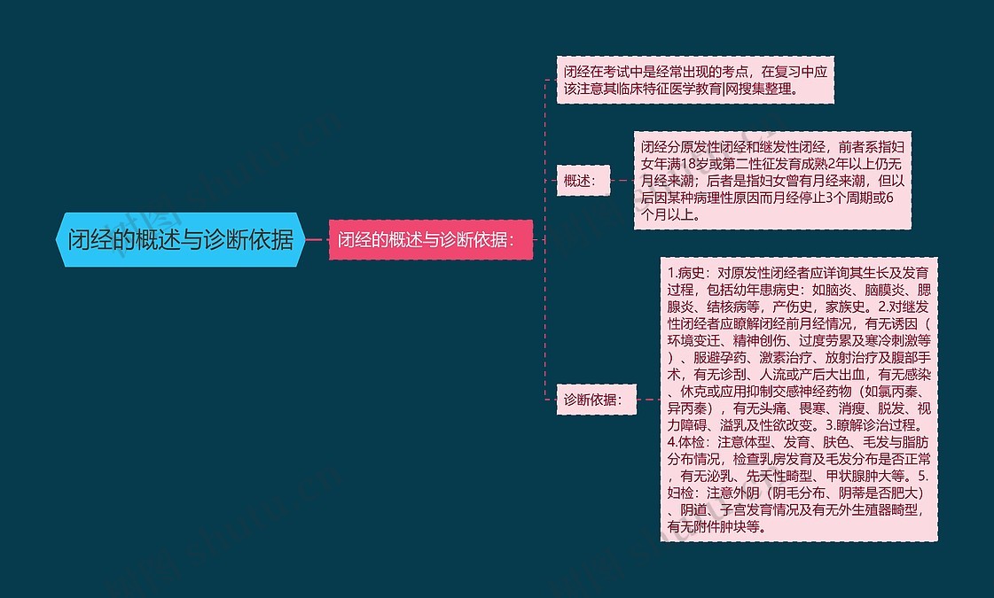 闭经的概述与诊断依据思维导图_编号p6753011-TreeMind树图
