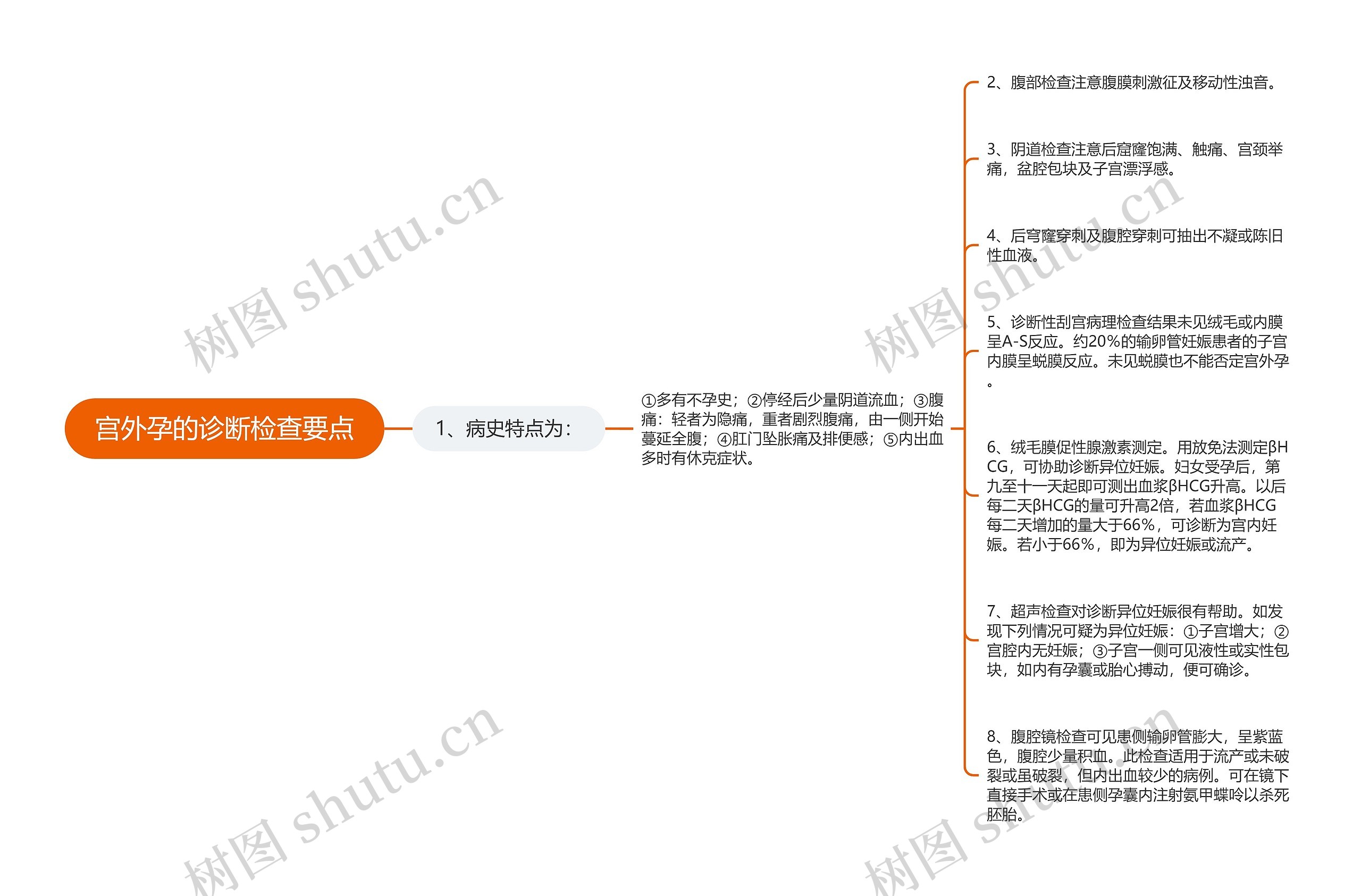 宫外孕的诊断检查要点