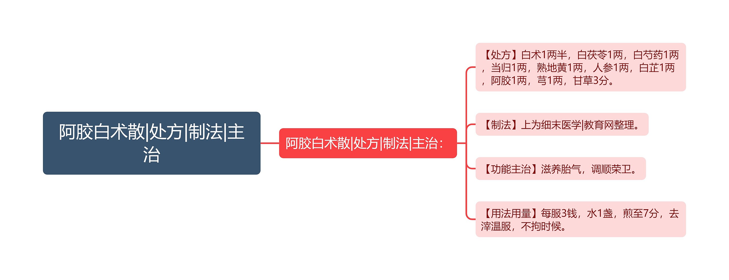 阿胶白术散|处方|制法|主治思维导图