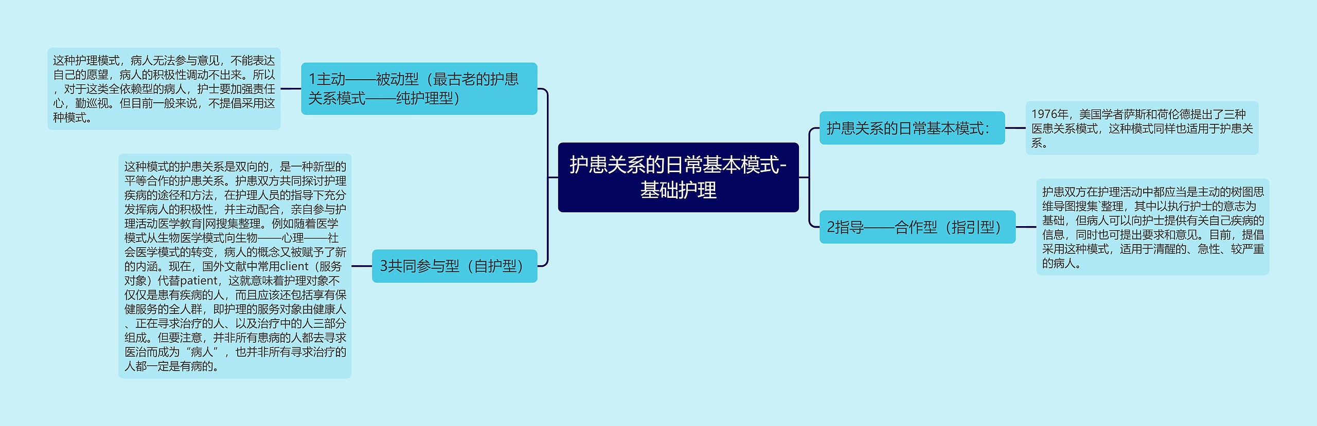 护患关系的日常基本模式-基础护理思维导图