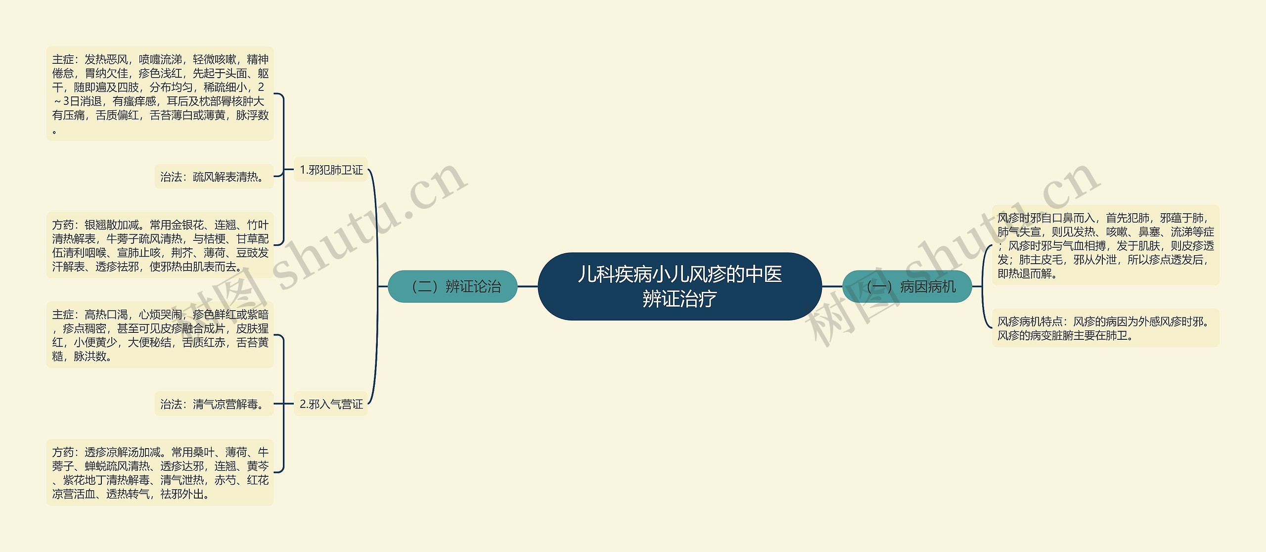 儿科疾病小儿风疹的中医辨证治疗