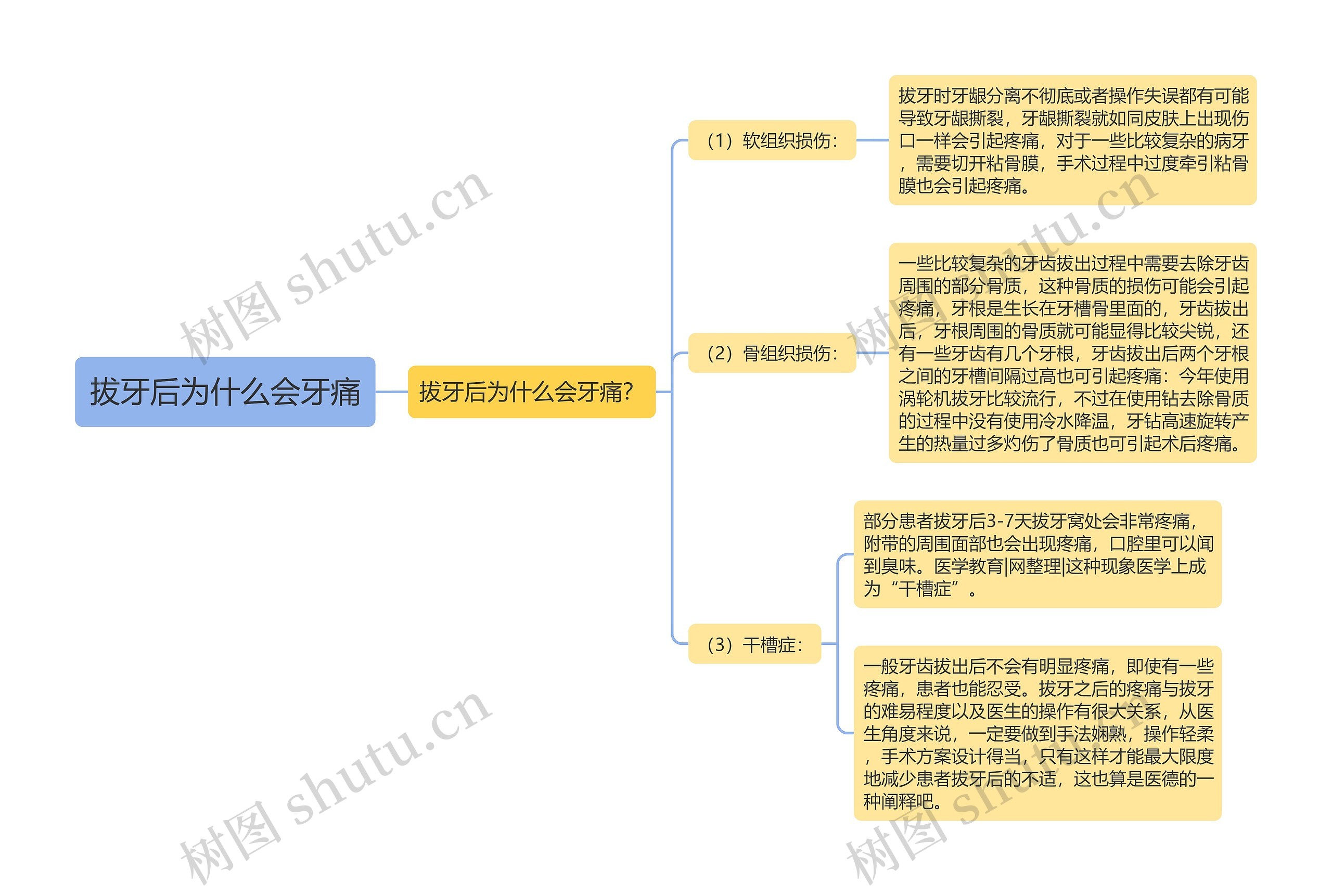 拔牙后为什么会牙痛