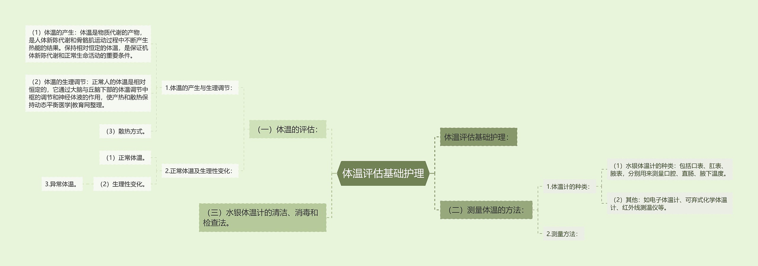 体温评估基础护理思维导图