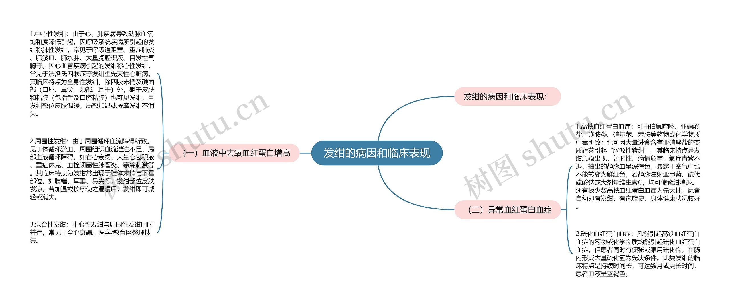 发绀的病因和临床表现思维导图