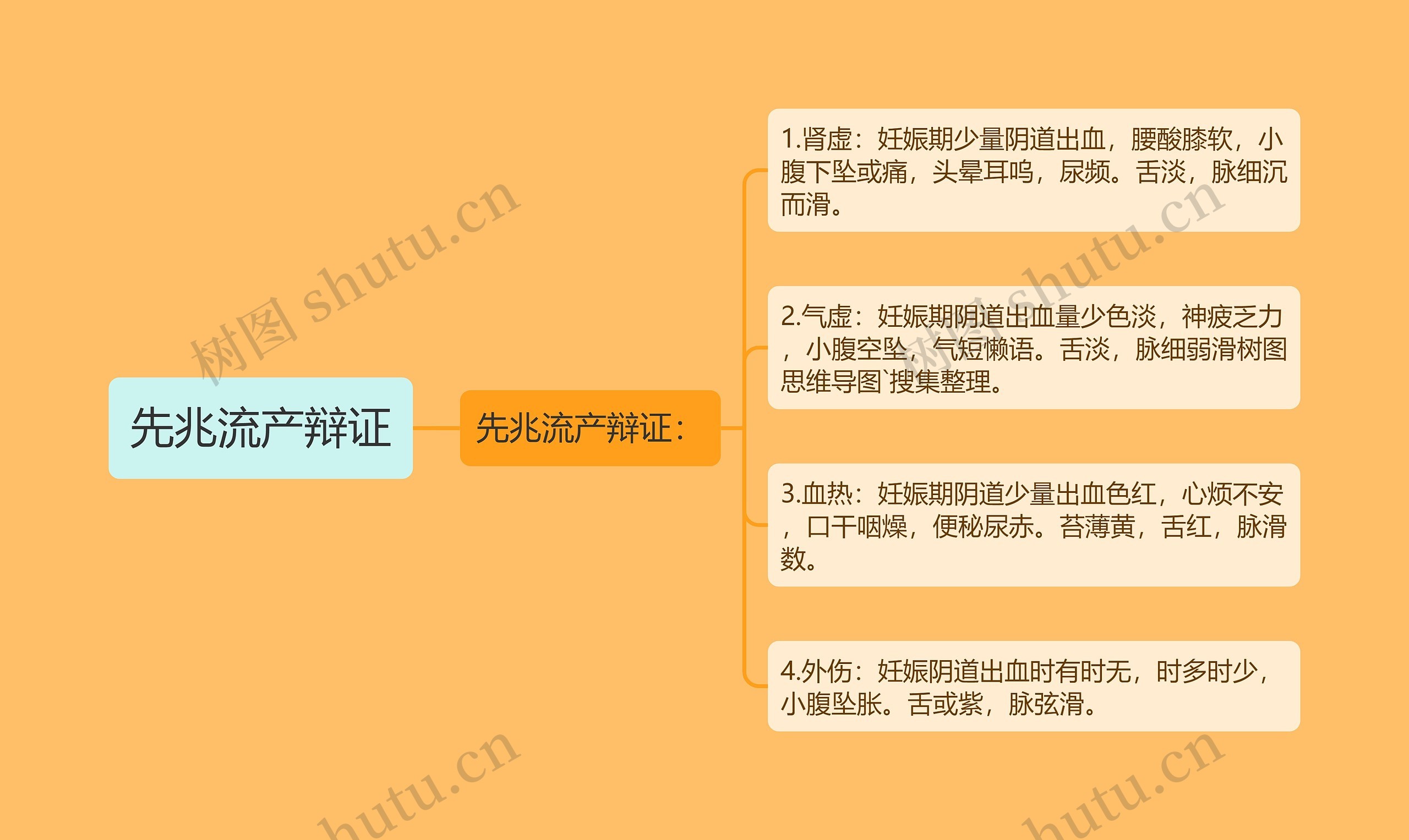 先兆流产辩证 先兆流产辩证