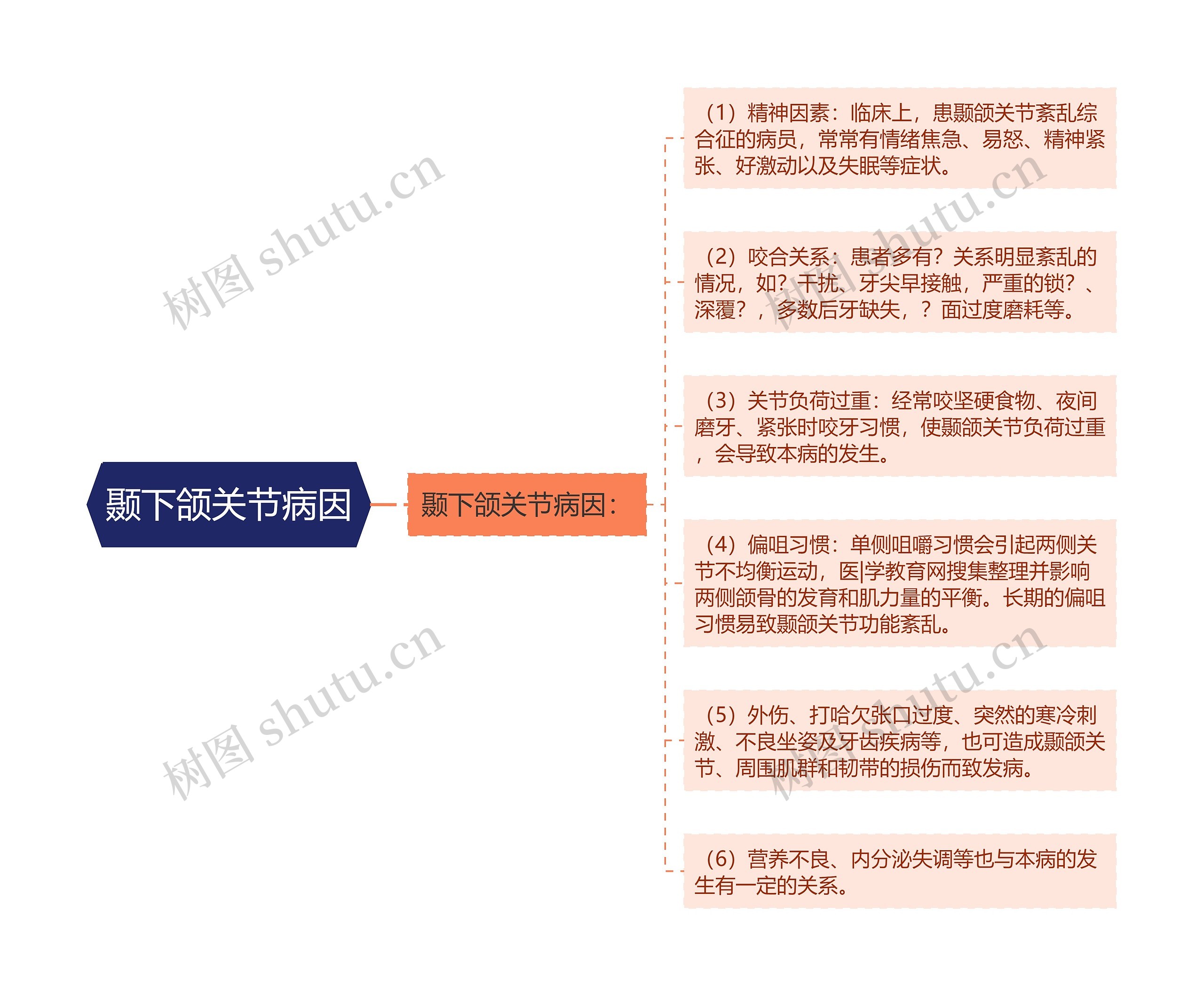 颞下颌关节病因思维导图