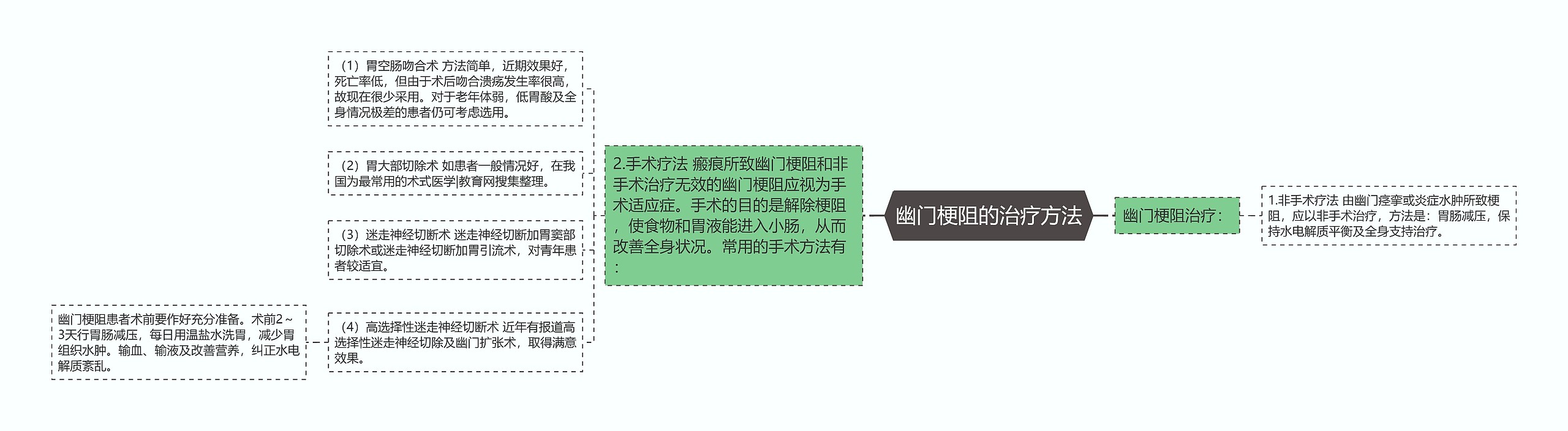 幽门梗阻的治疗方法 幽门梗阻的治疗方法