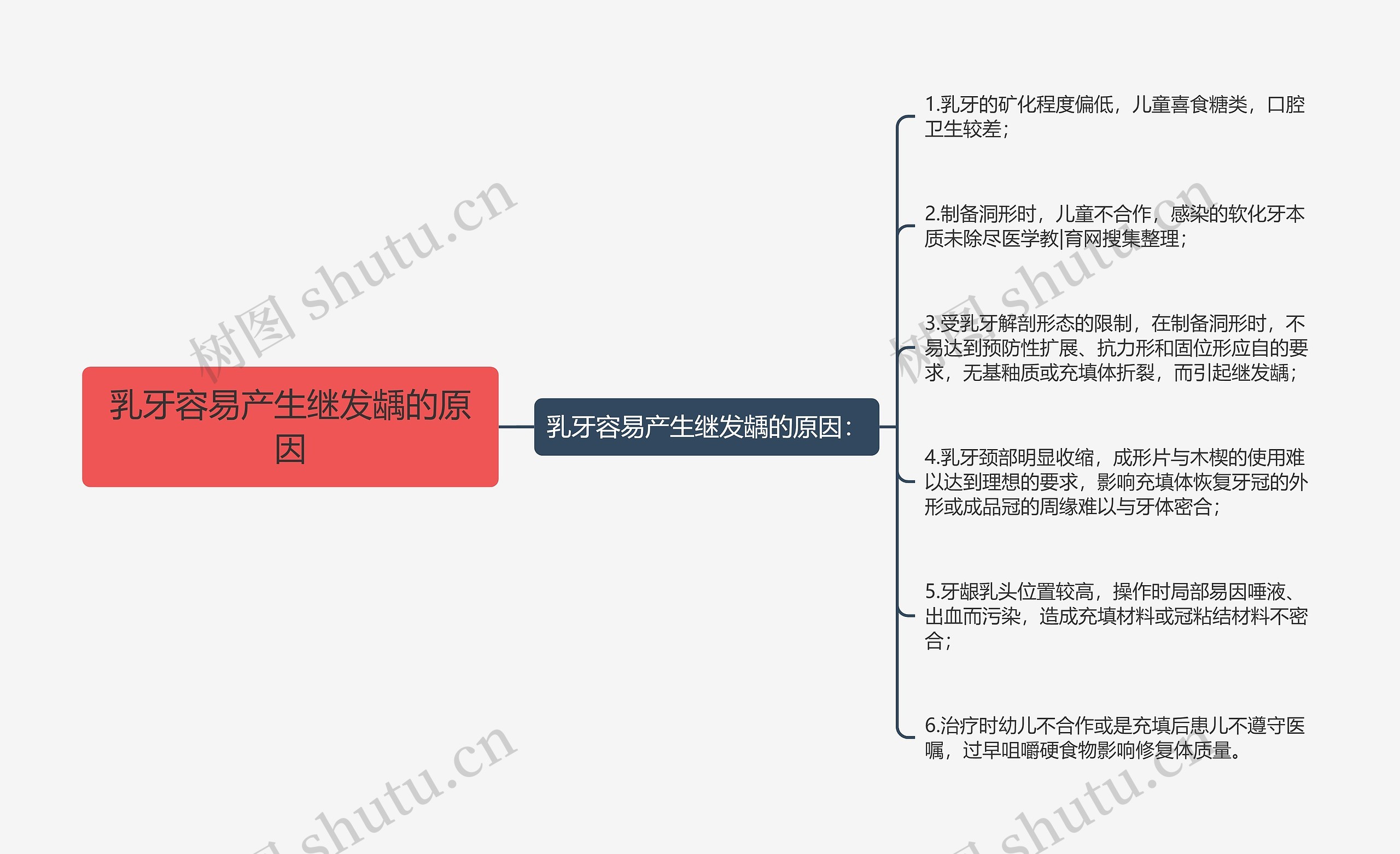 乳牙容易产生继发龋的原因思维导图