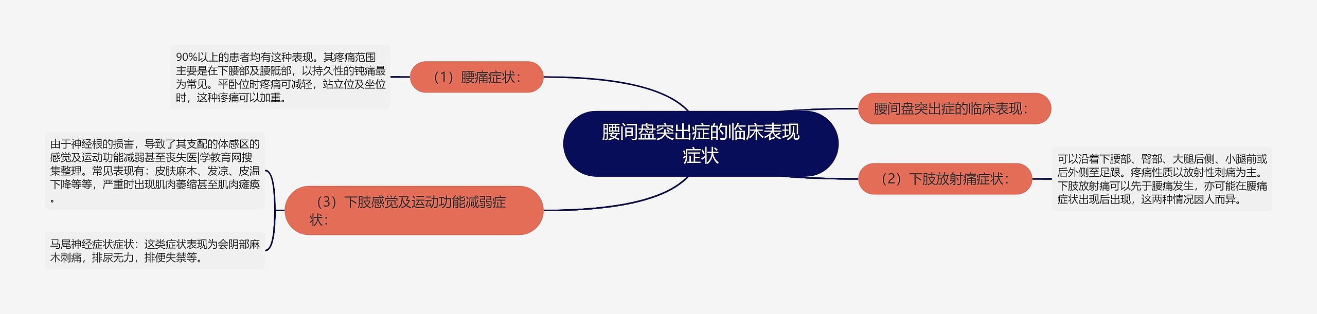 腰间盘突出症的临床表现症状