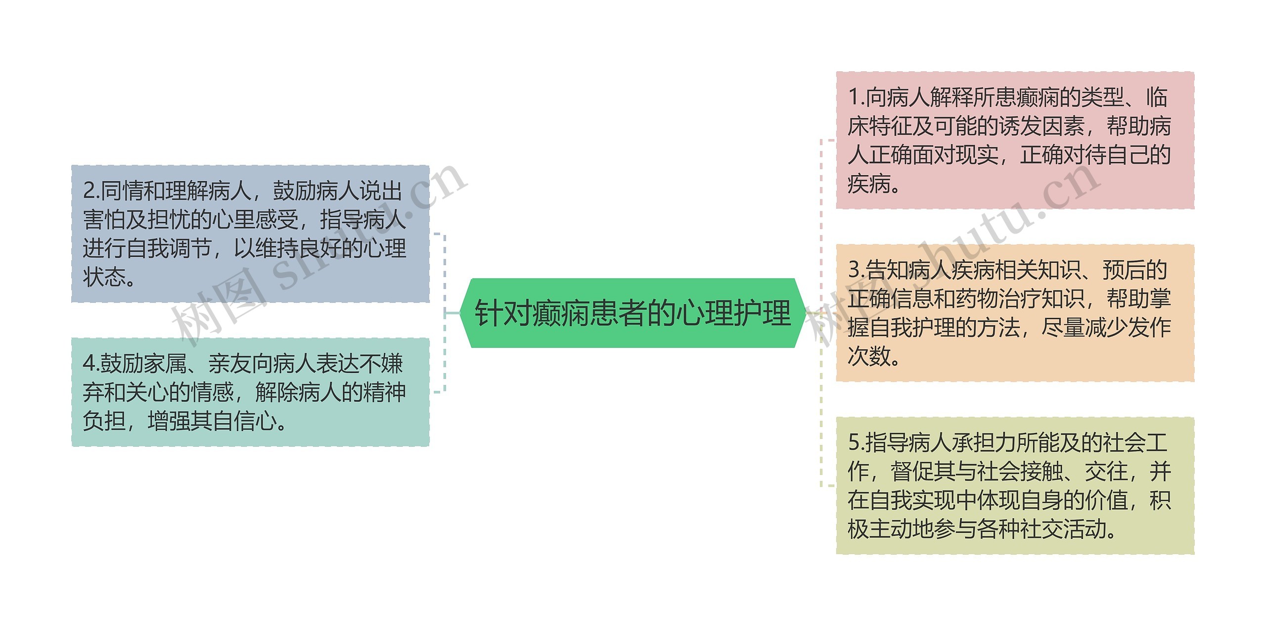 针对癫痫患者的心理护理思维导图