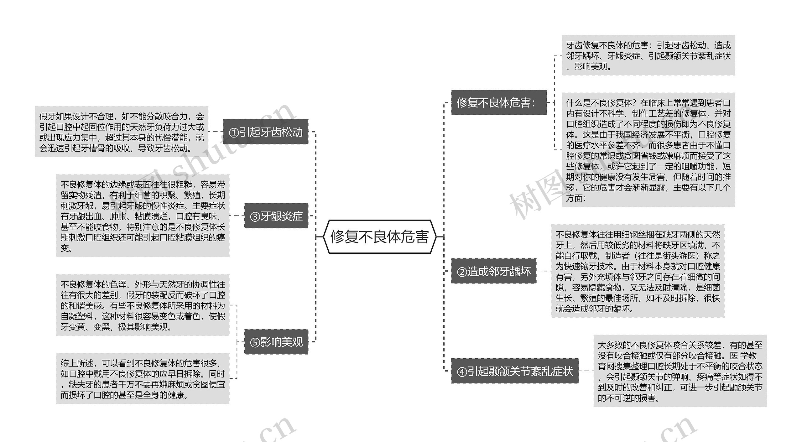 修复不良体危害思维导图