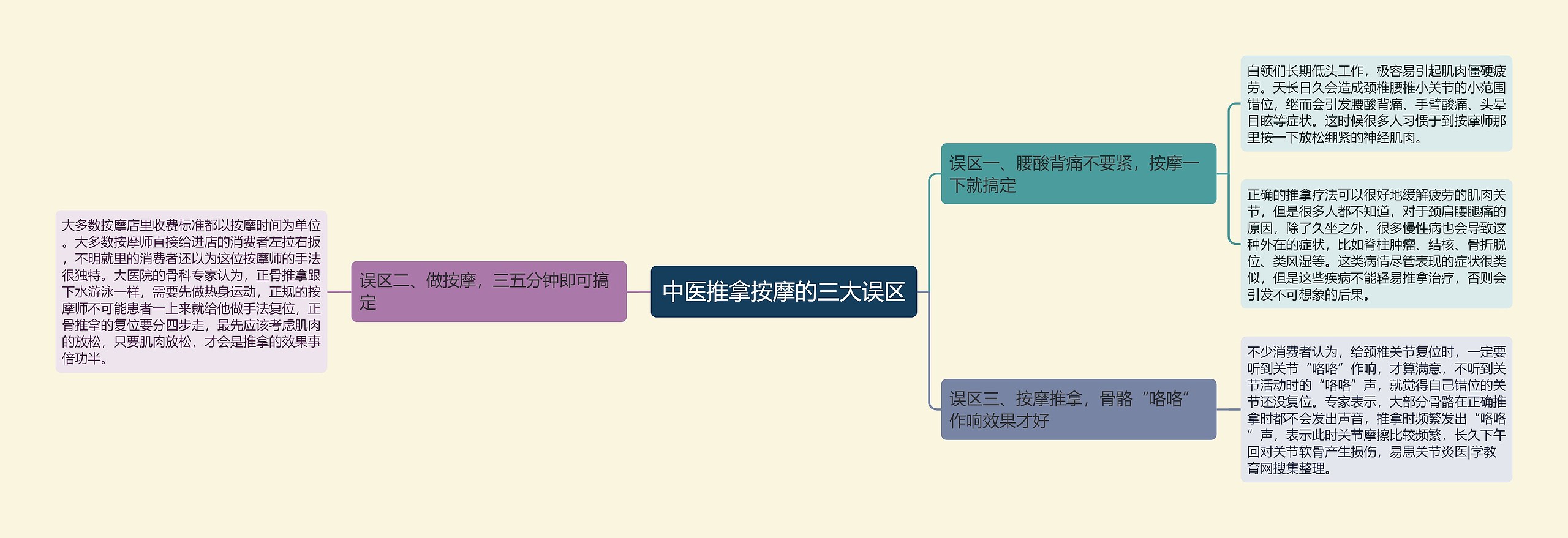 中医推拿按摩的三大误区思维导图