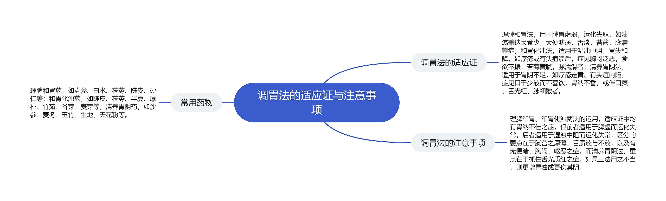 调胃法的适应证与注意事项思维导图