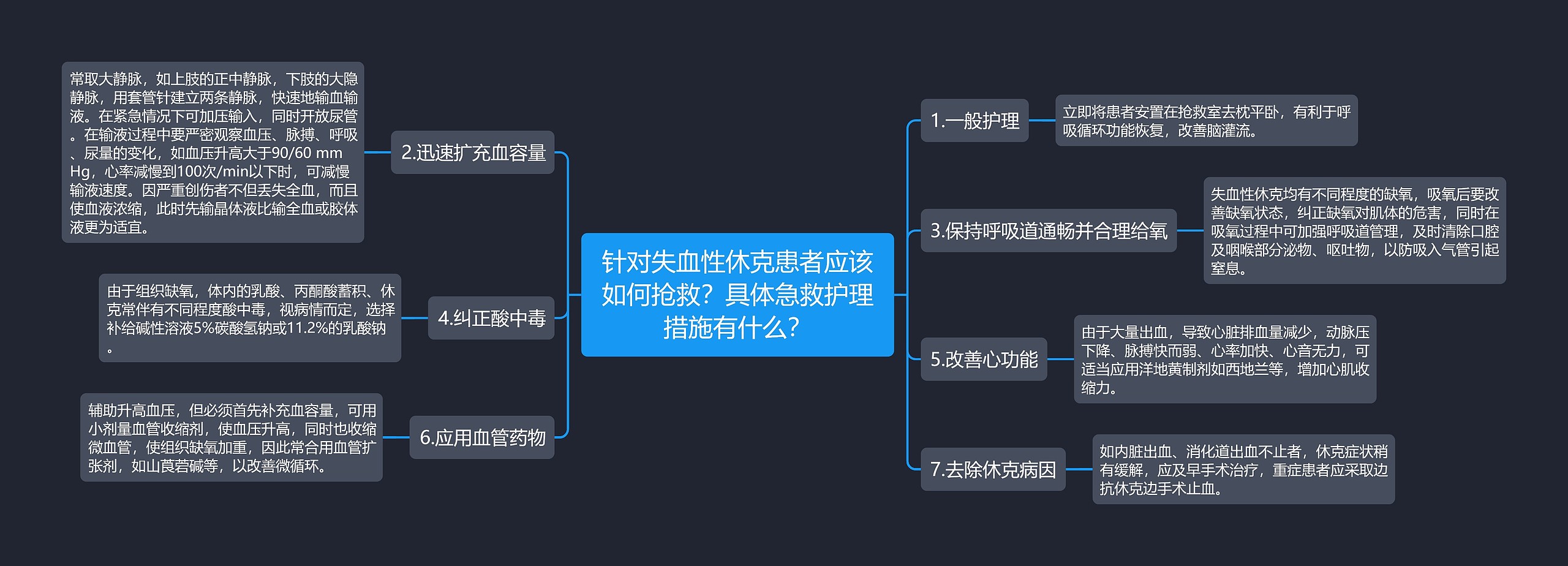 针对失血性休克患者应该如何抢救？具体急救护理措施有什么？思维导图