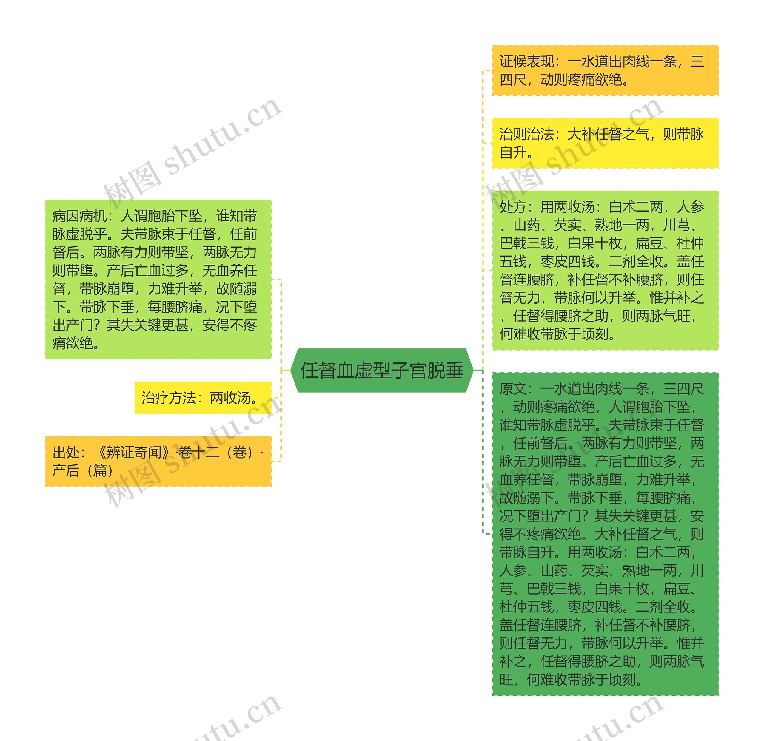 任督血虚型子宫脱垂思维导图