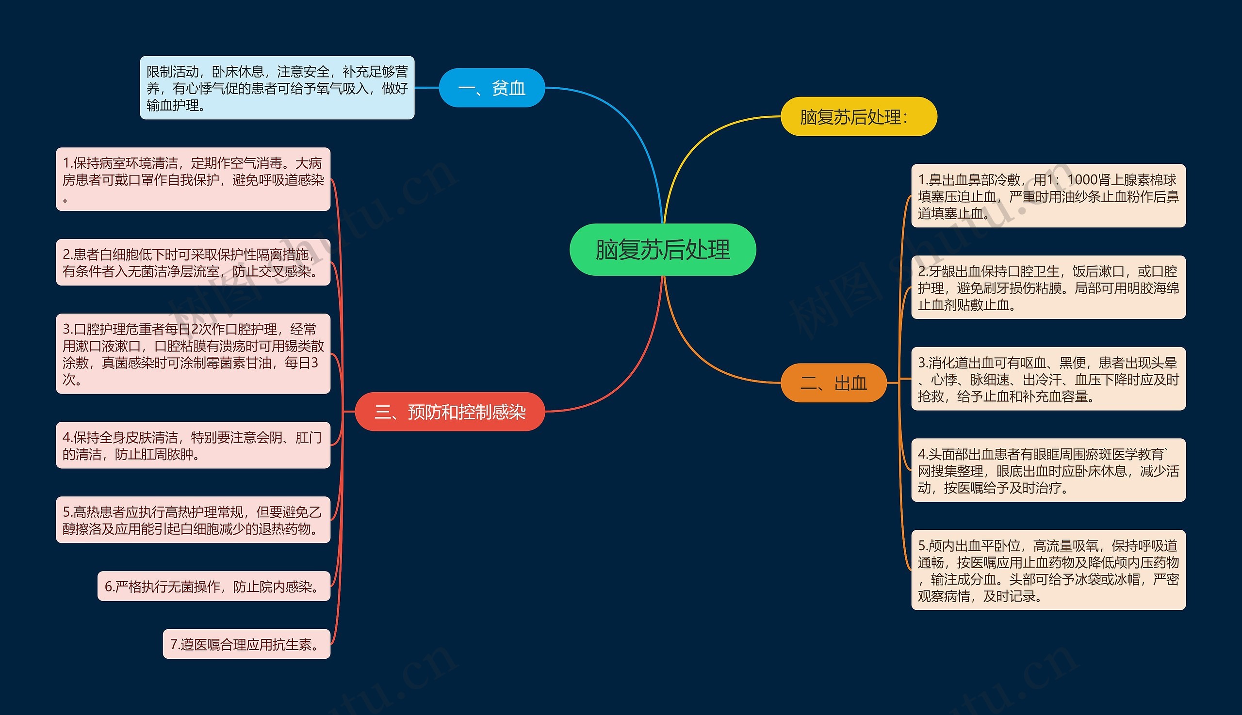 脑复苏后处理思维导图