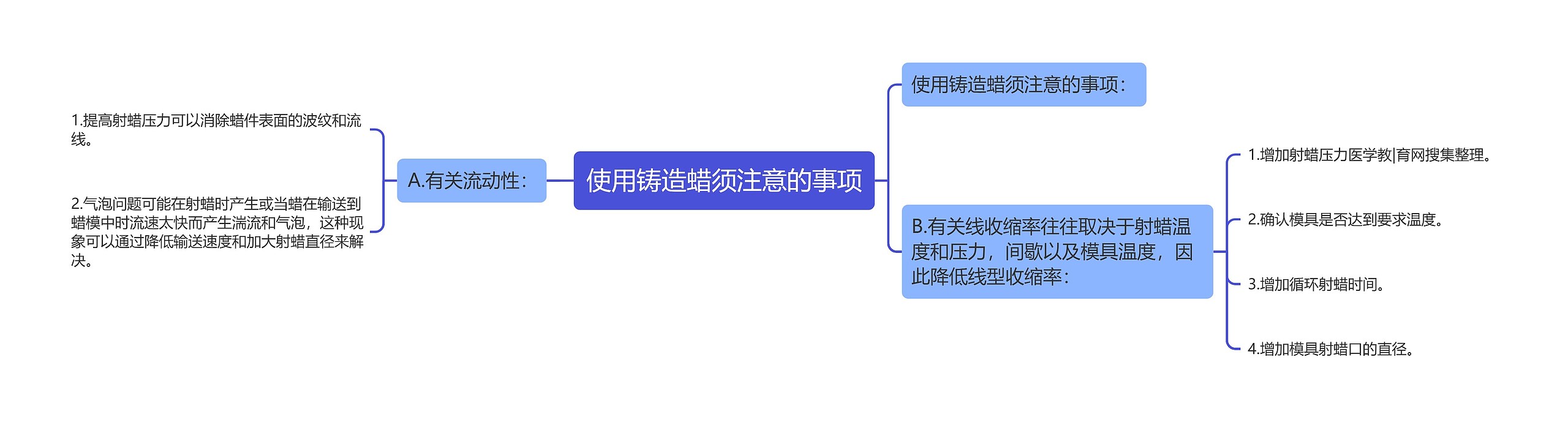 使用铸造蜡须注意的事项思维导图