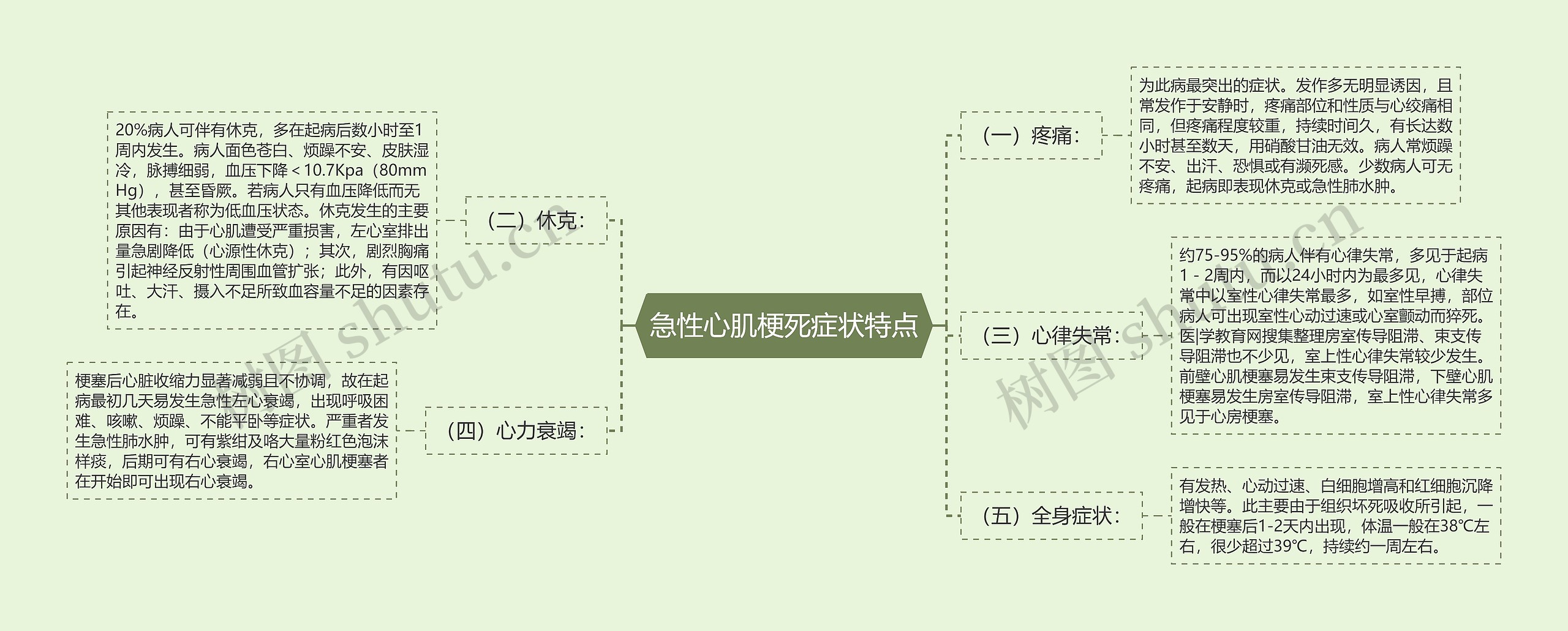 急性心肌梗死症状特点思维导图