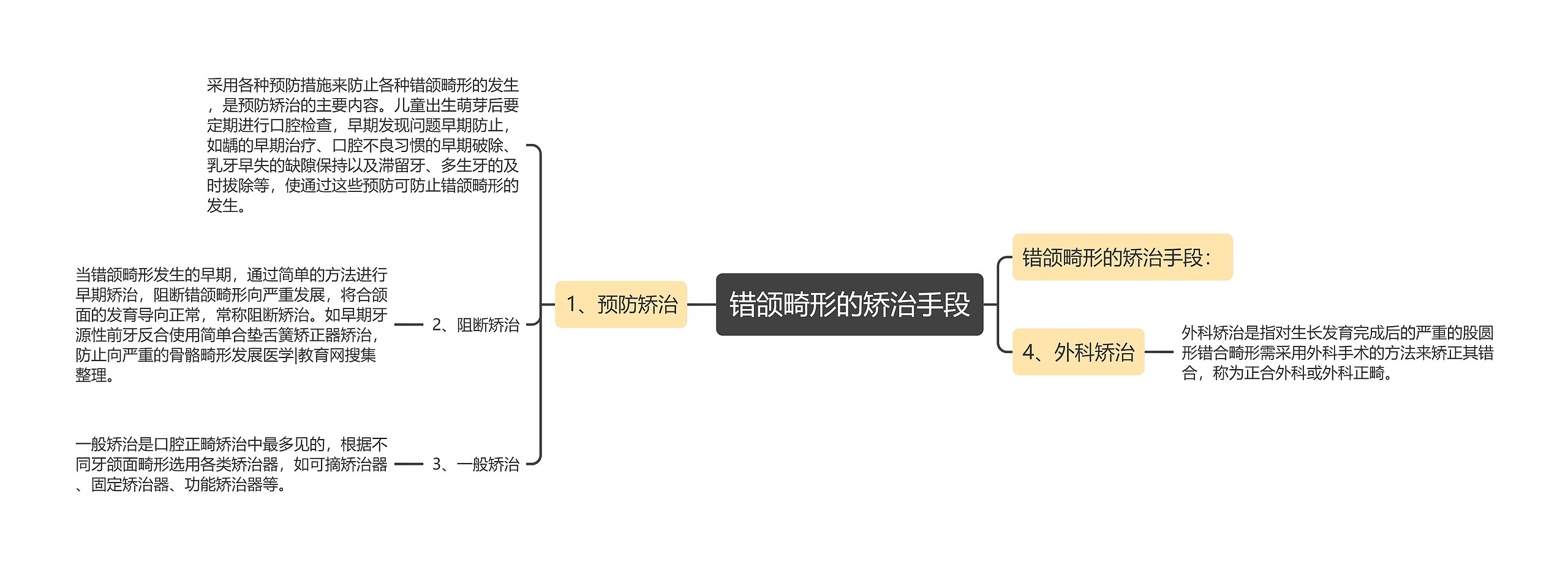 错颌畸形的矫治手段思维导图