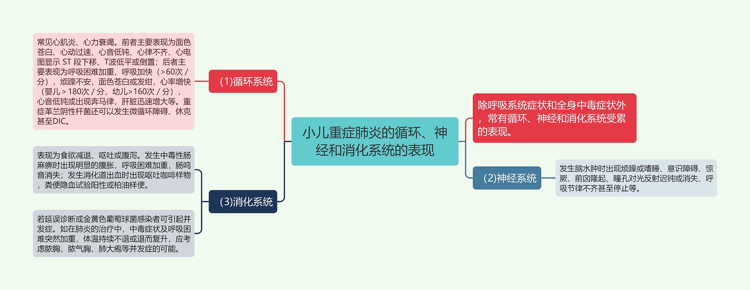 小儿重症肺炎的循环、神经和消化系统的表现思维导图