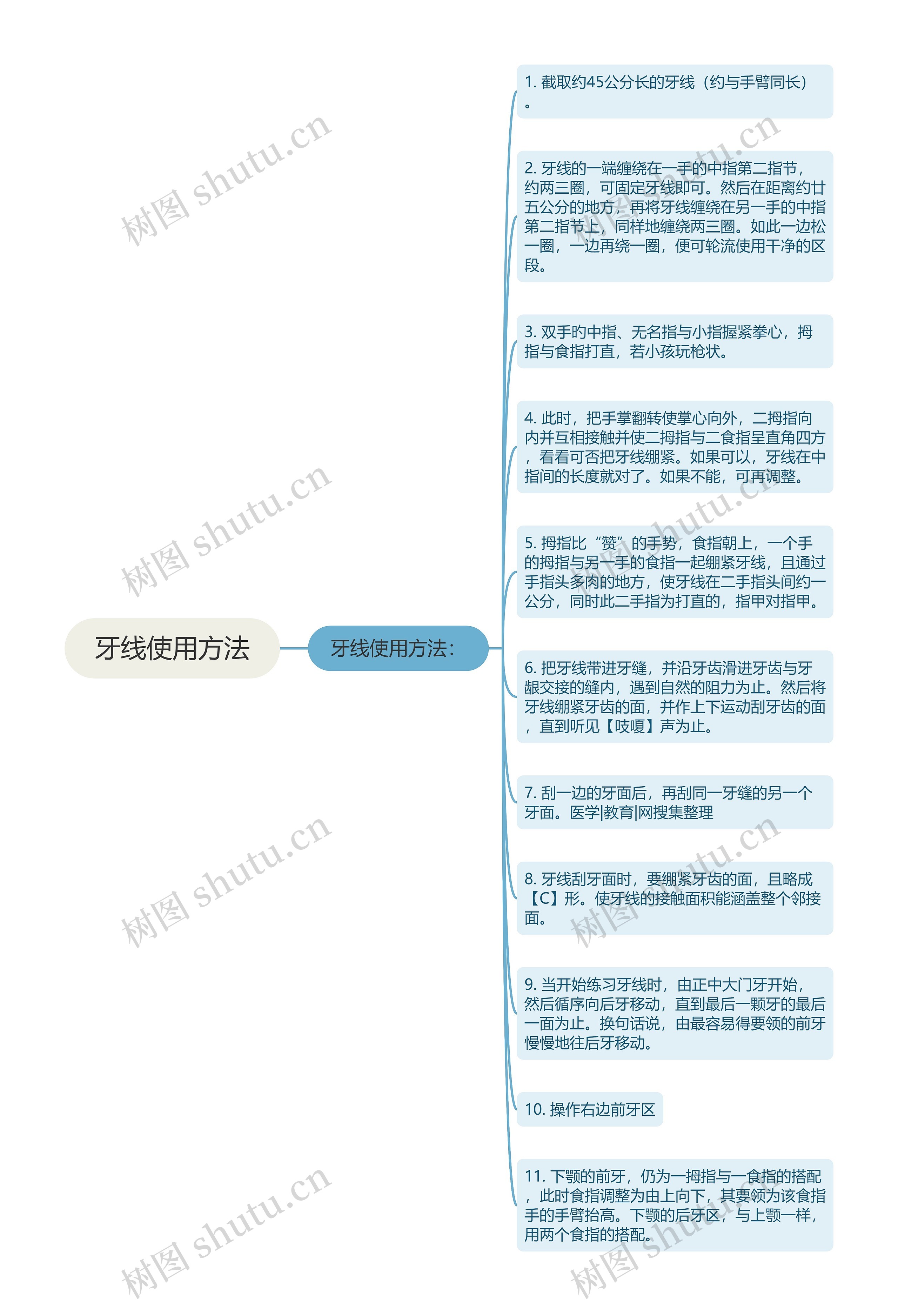 牙线使用方法思维导图