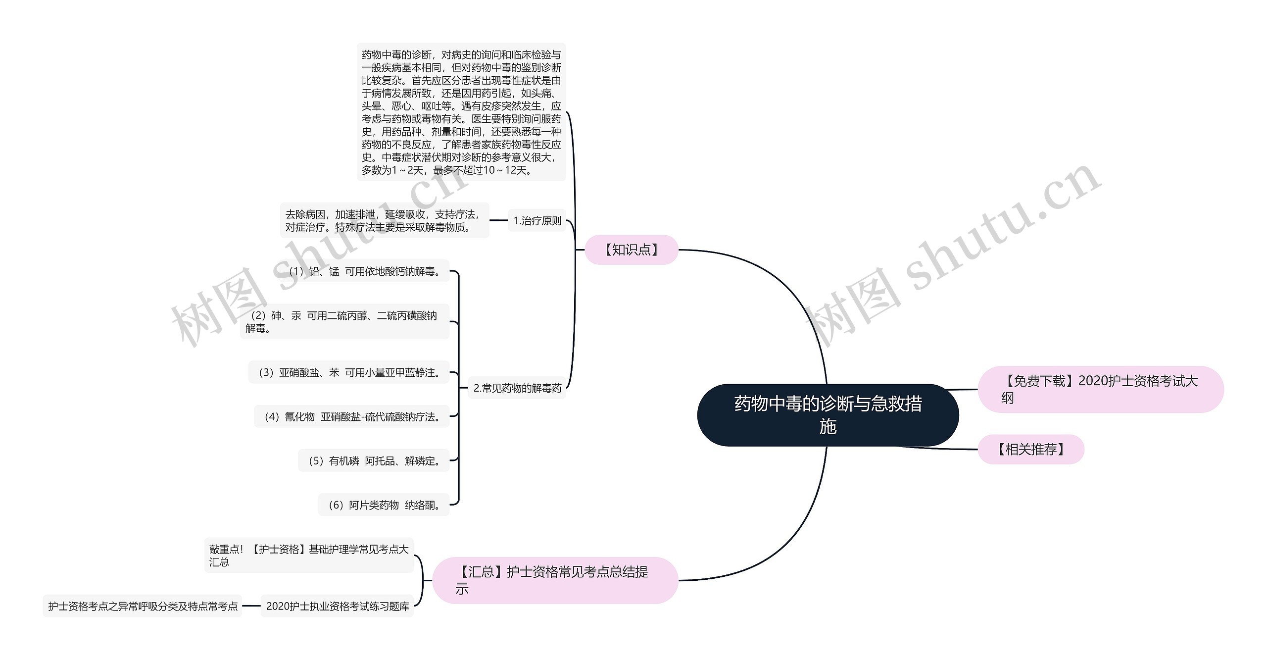 药物中毒的诊断与急救措施思维导图