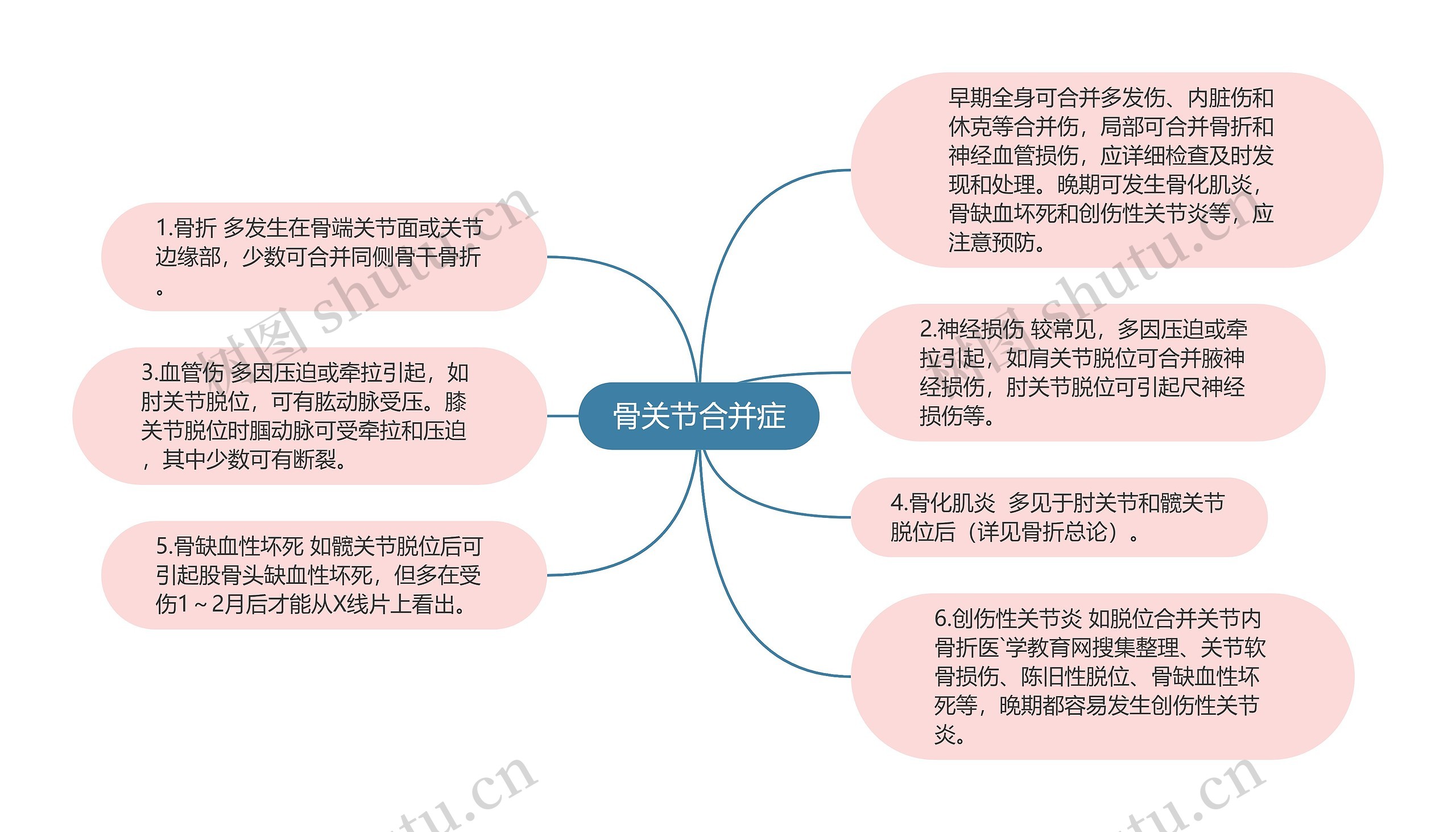 骨关节合并症思维导图