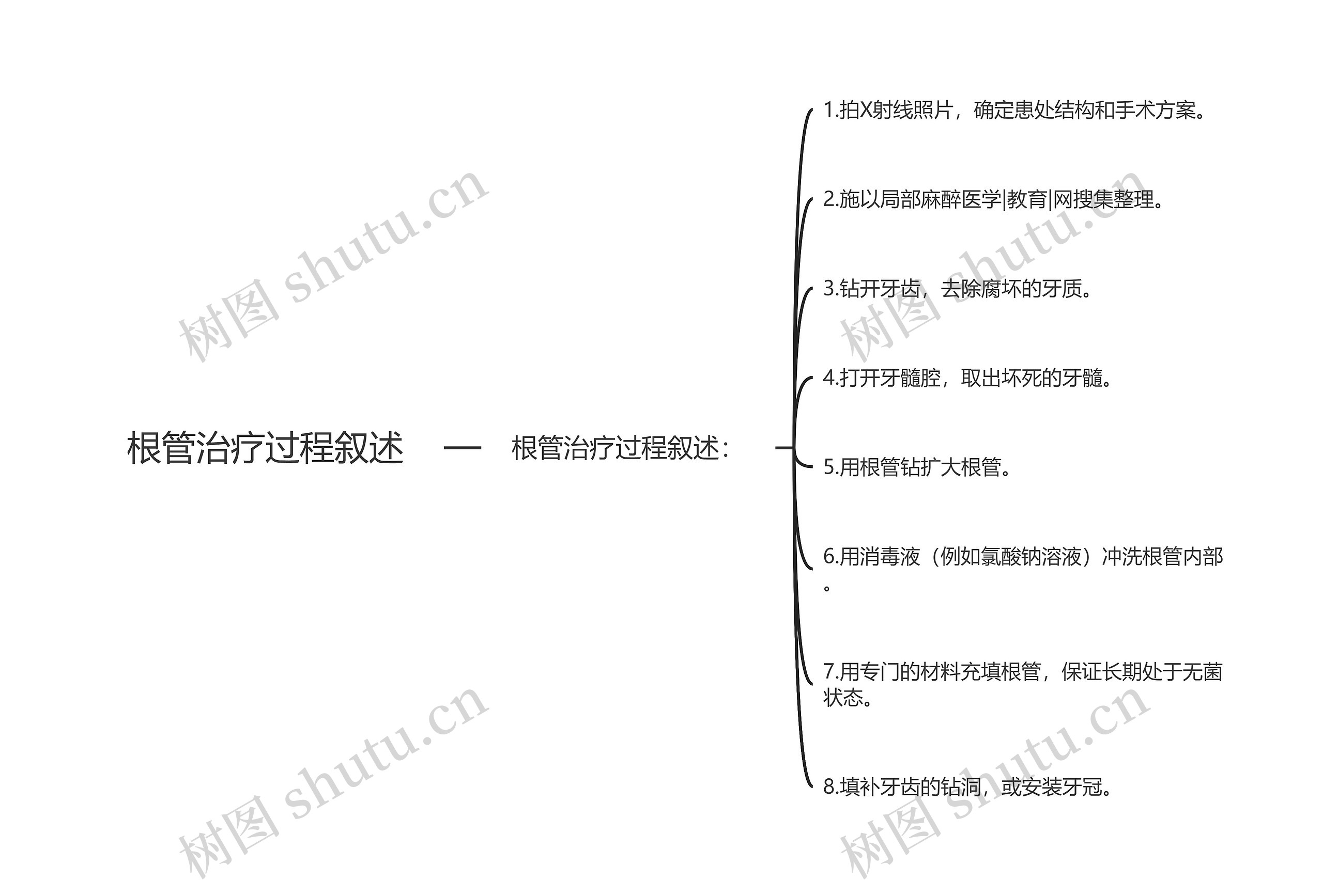 根管治疗过程叙述