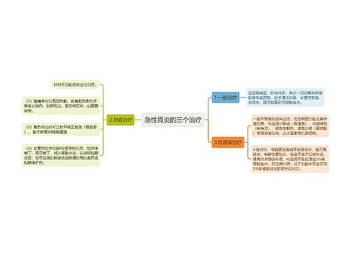 急性胃炎的三个治疗