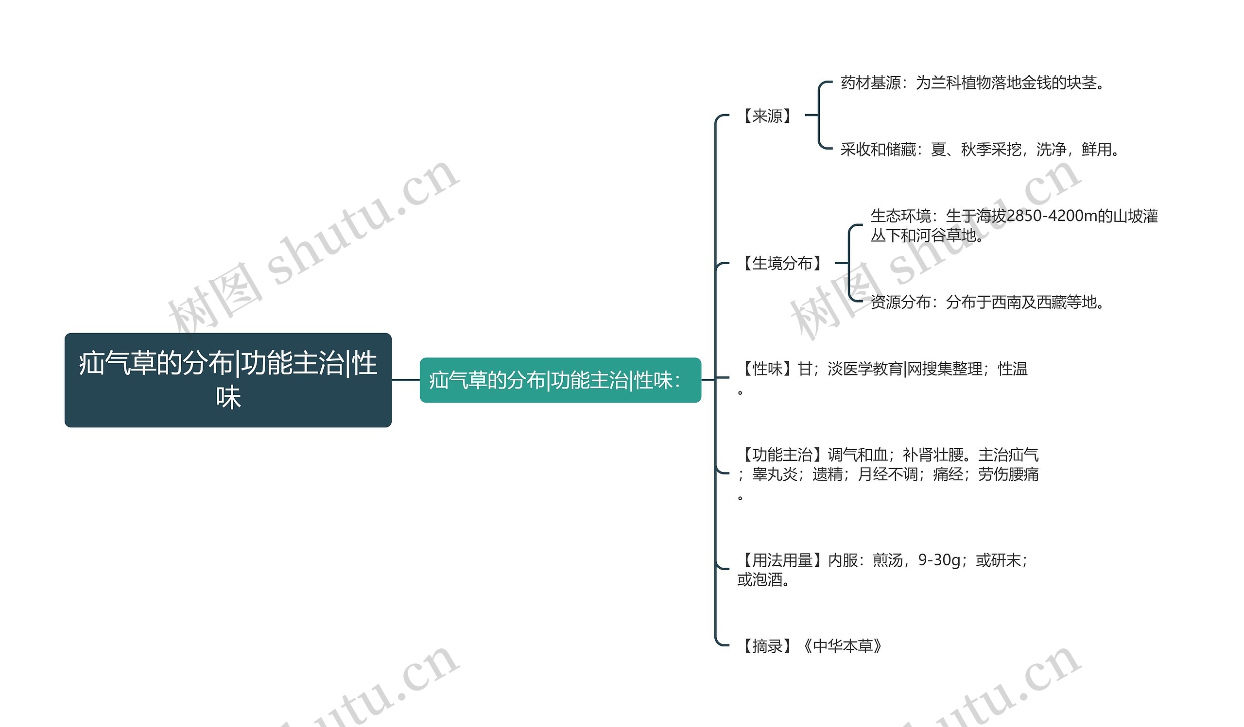 疝气草的分布|功能主治|性味