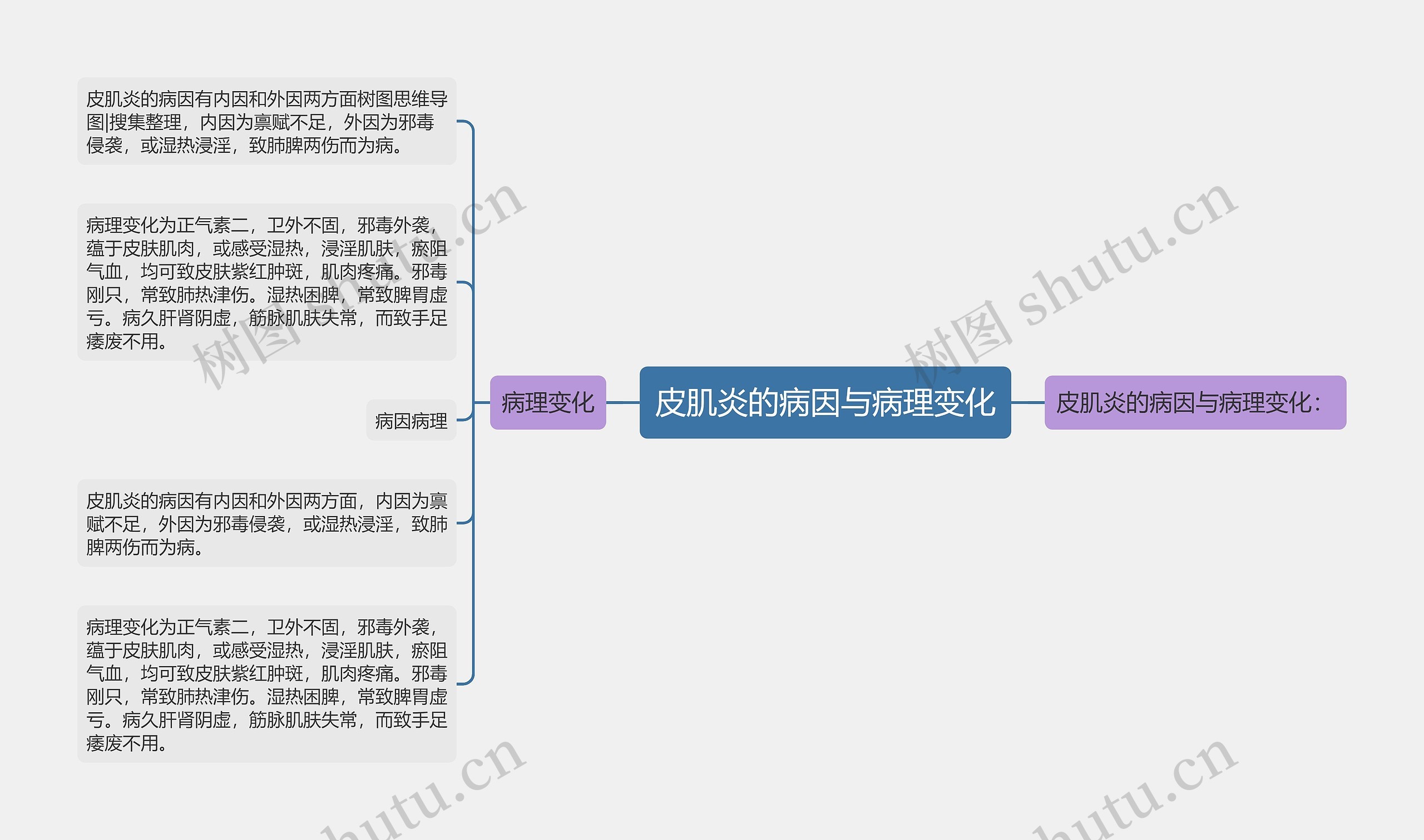 皮肌炎的病因与病理变化思维导图