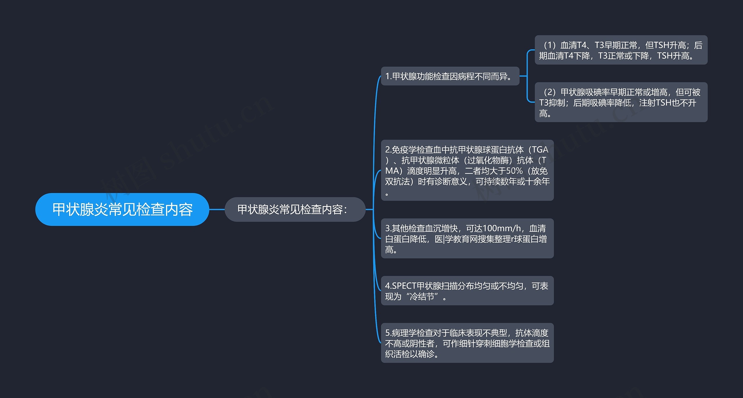 甲状腺炎常见检查内容思维导图