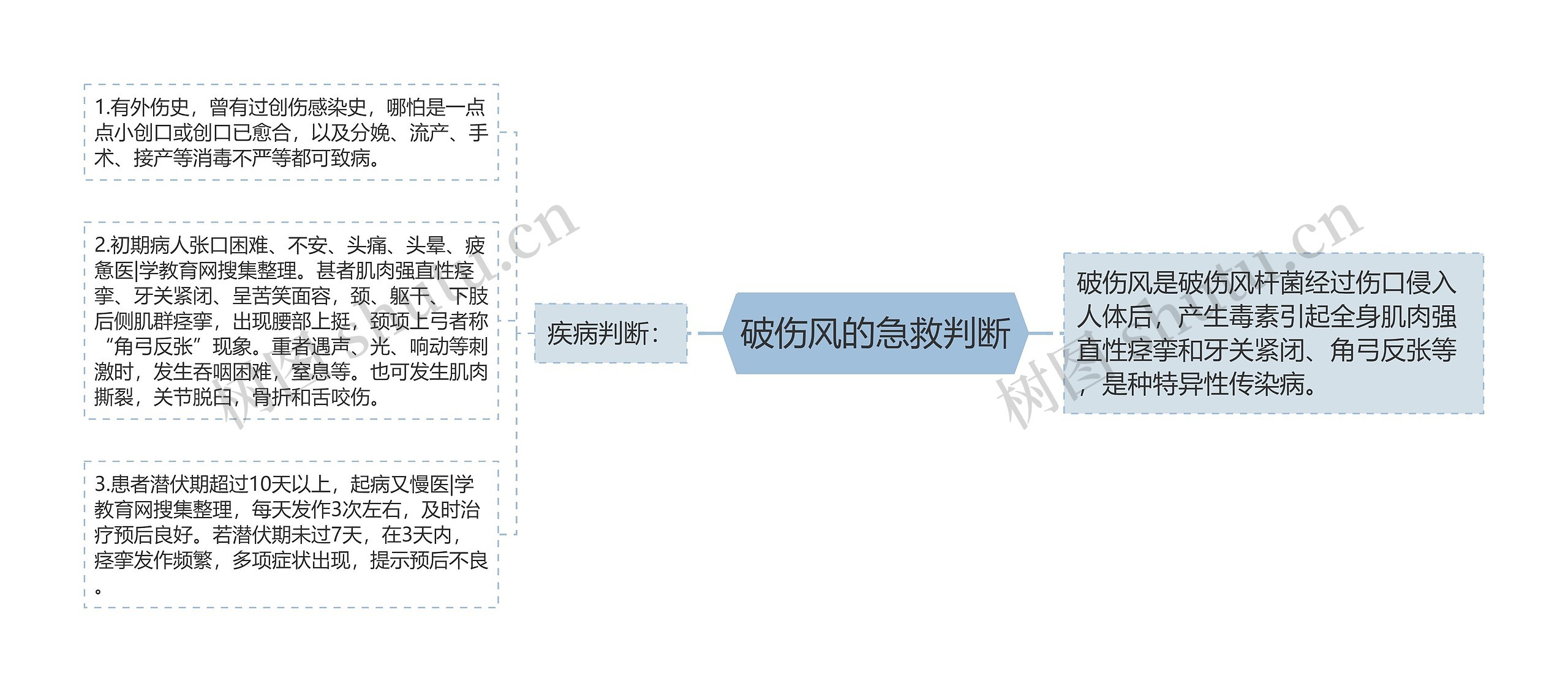 破伤风的急救判断思维导图