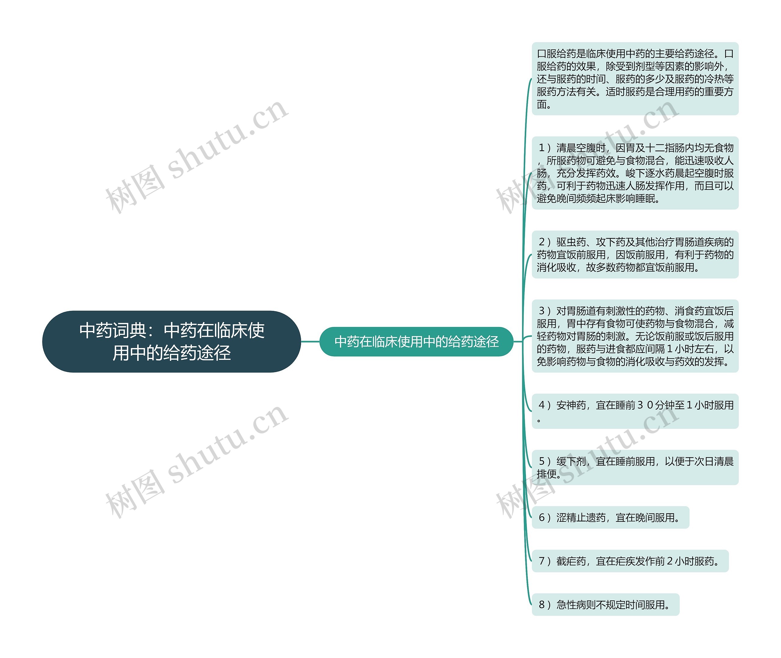 中药词典：中药在临床使用中的给药途径思维导图