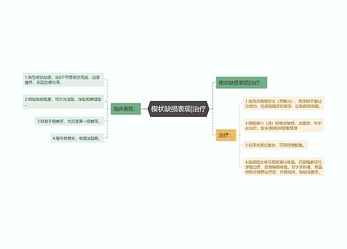 楔状缺损表现|治疗