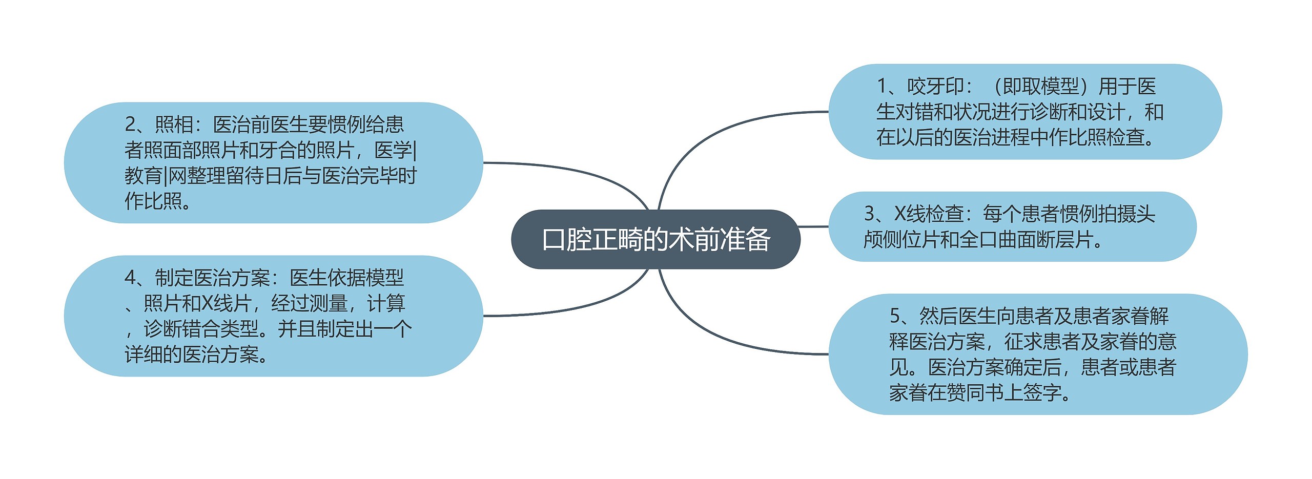 口腔正畸的术前准备思维导图