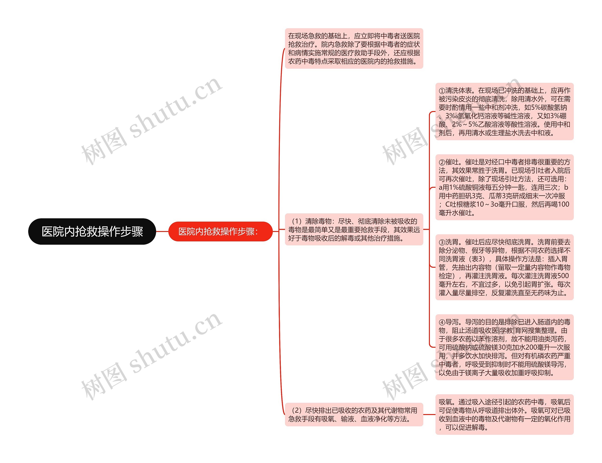 医院内抢救操作步骤思维导图