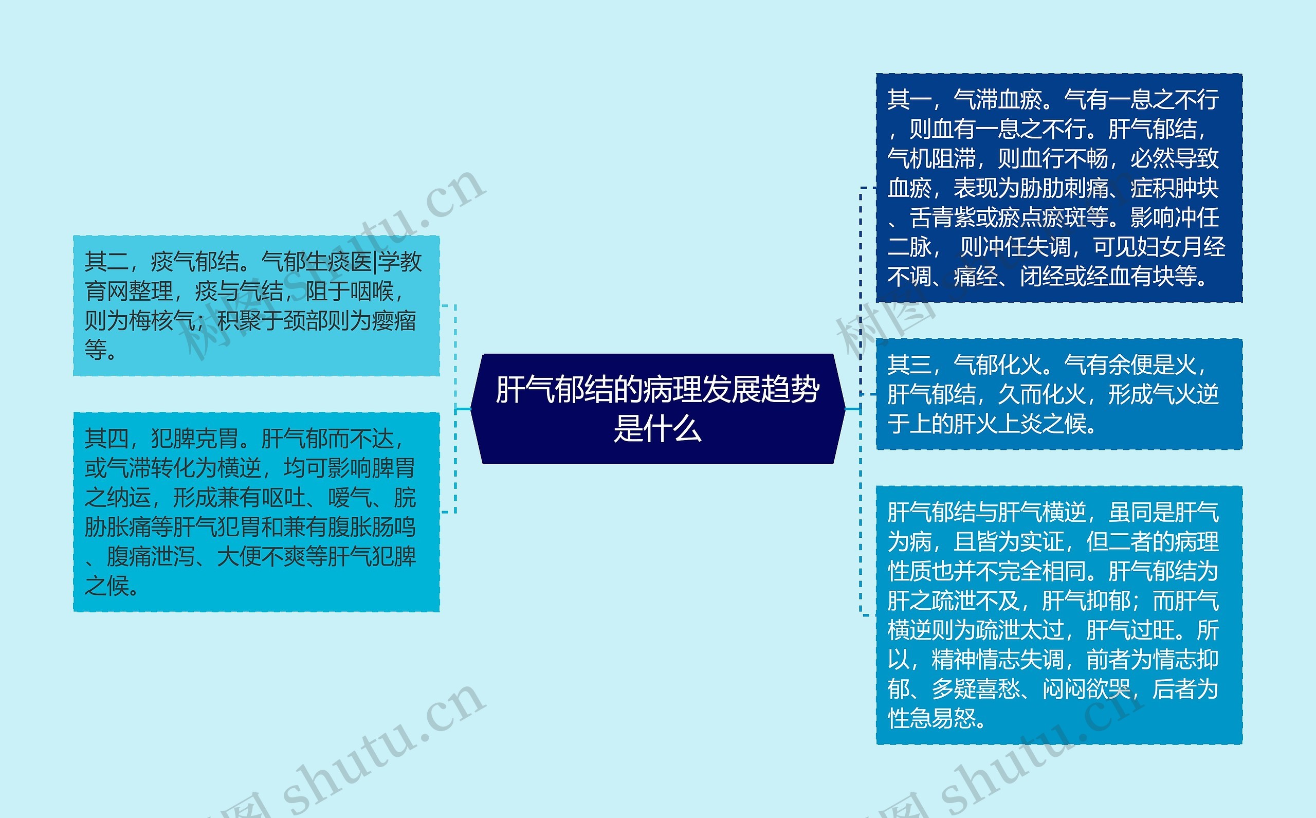 肝气郁结的病理发展趋势是什么