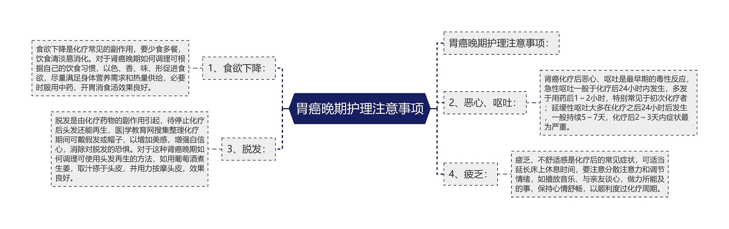 胃癌晚期护理注意事项思维导图