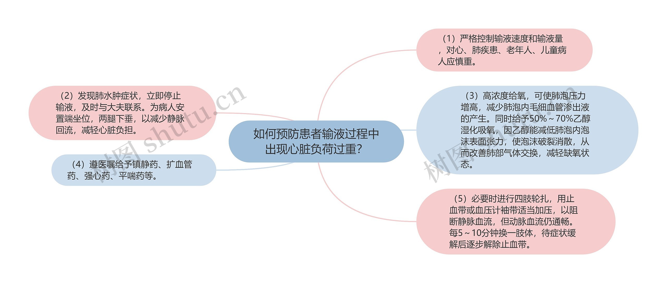 如何预防患者输液过程中出现心脏负荷过重？思维导图