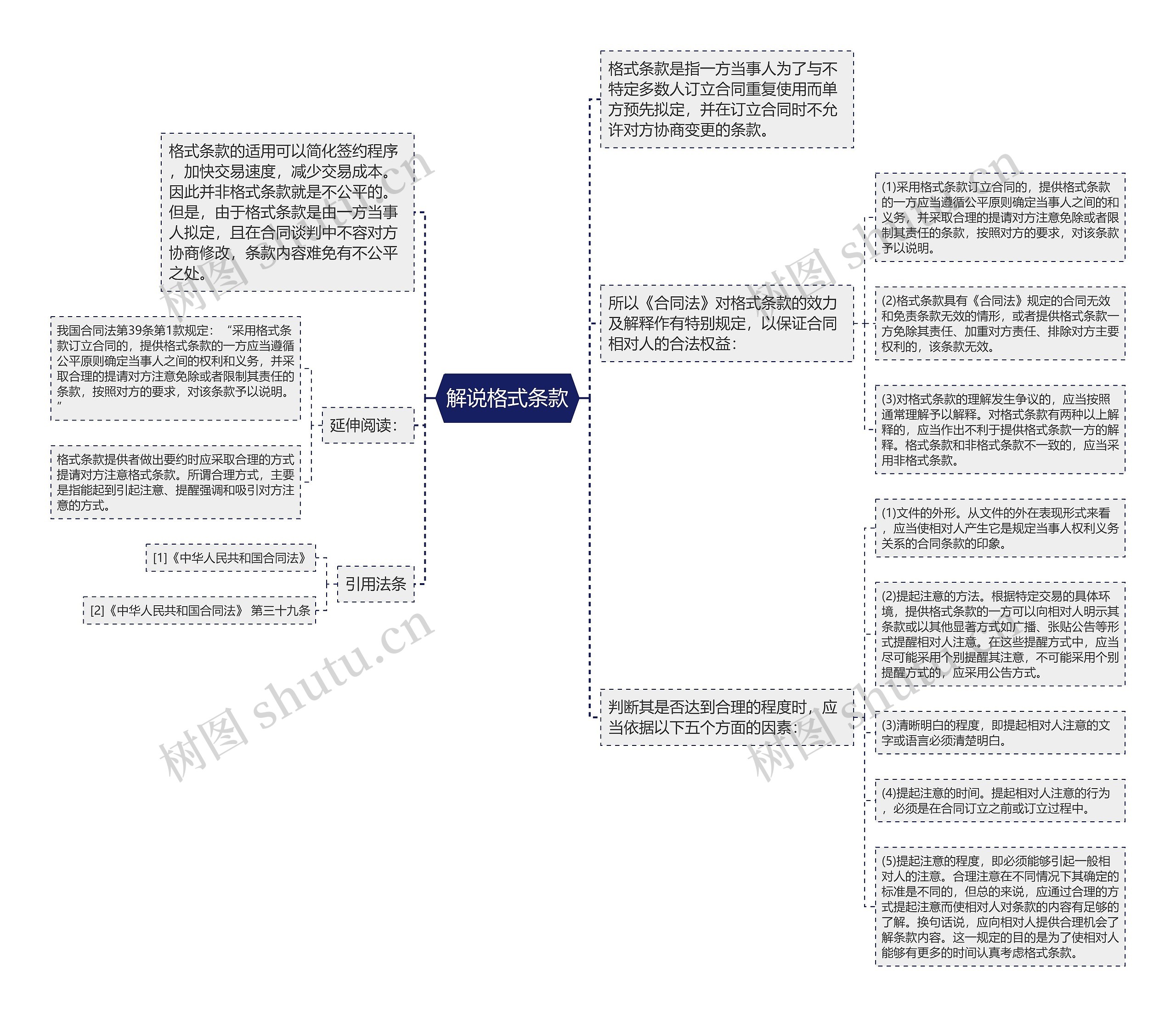 解说格式条款思维导图