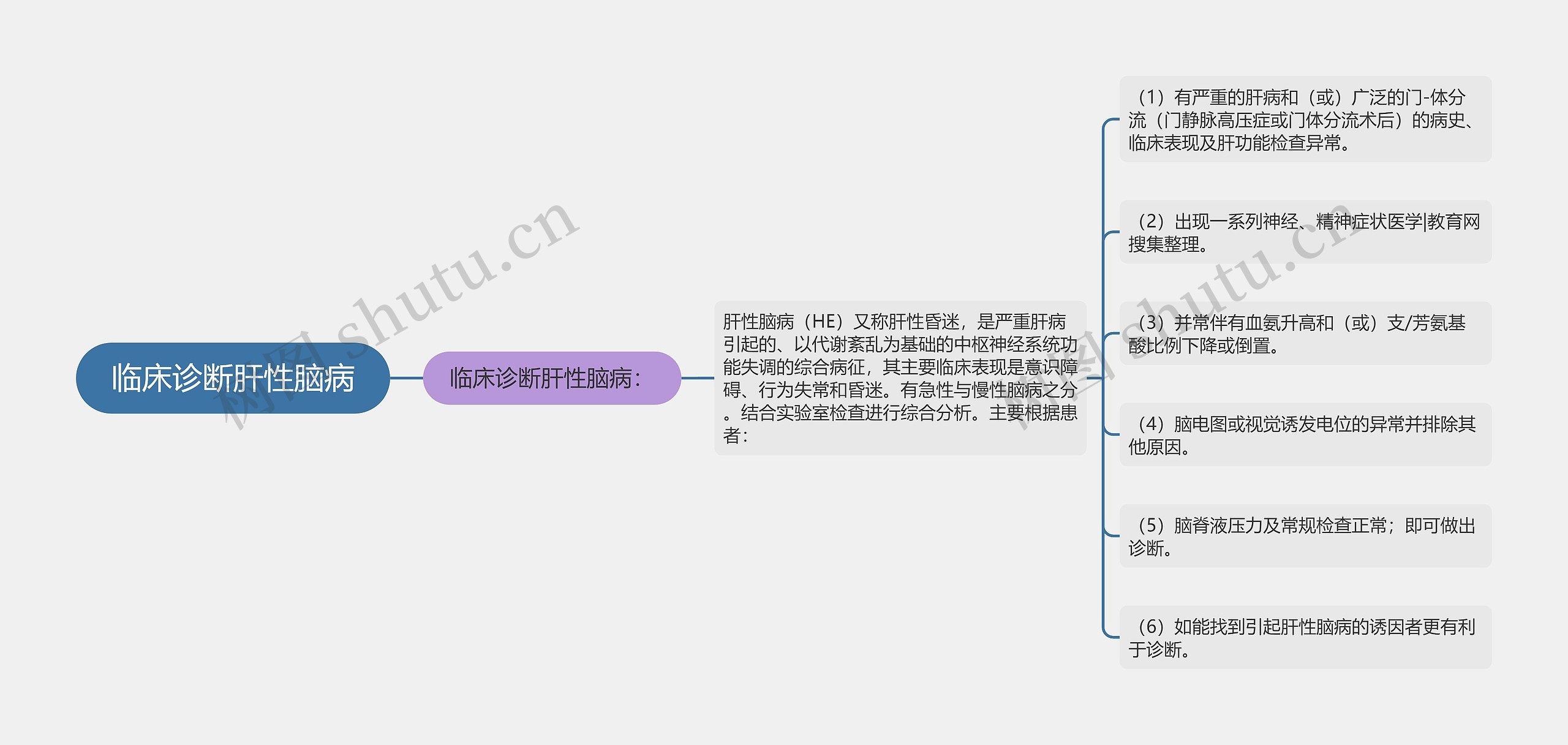 临床诊断肝性脑病